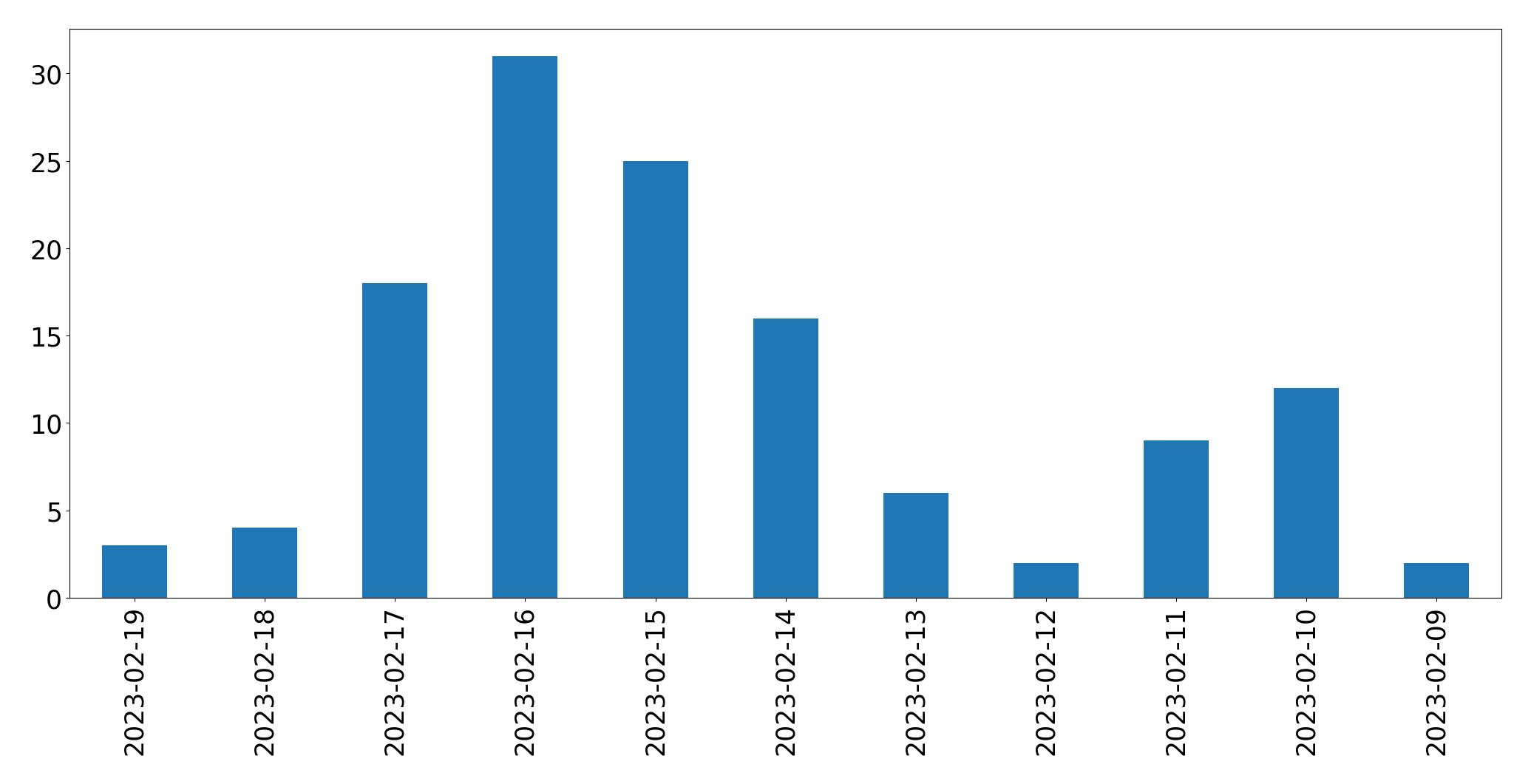 Grafik tweet per hari