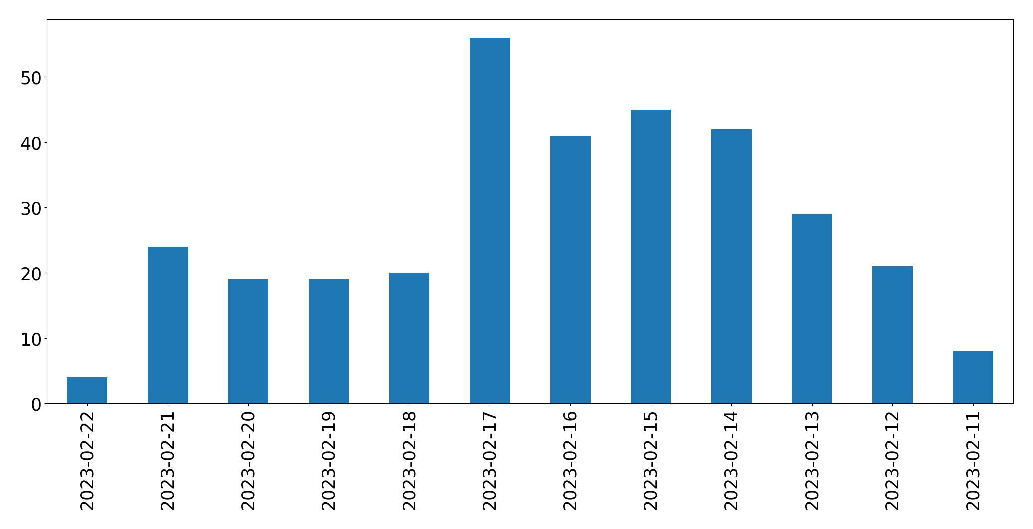 Gráfico de tweets por dia