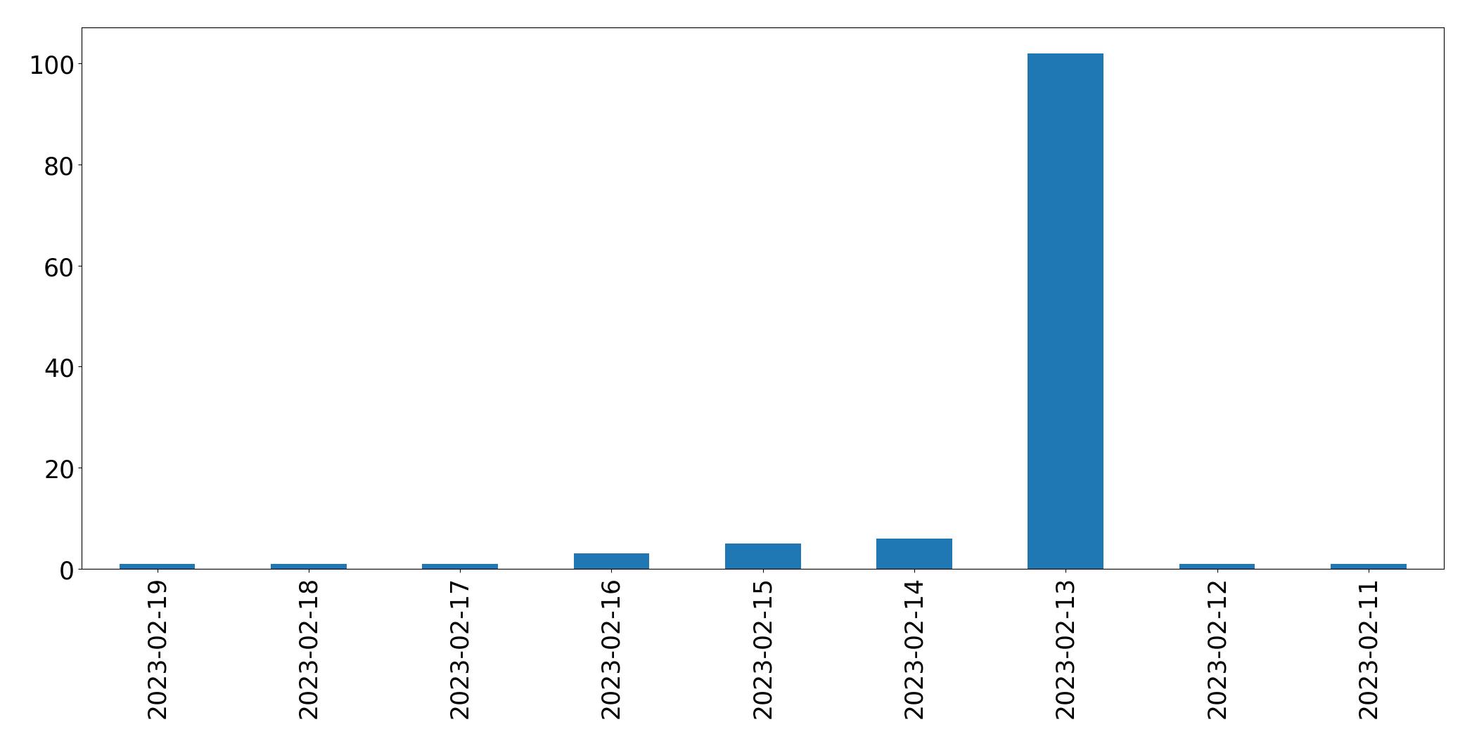Gráfico de tweets por dia