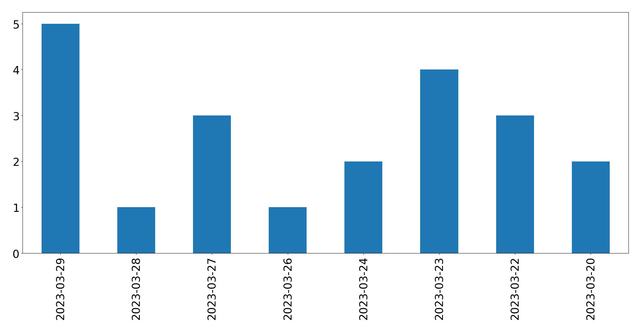 Gráfico de tweets por dia