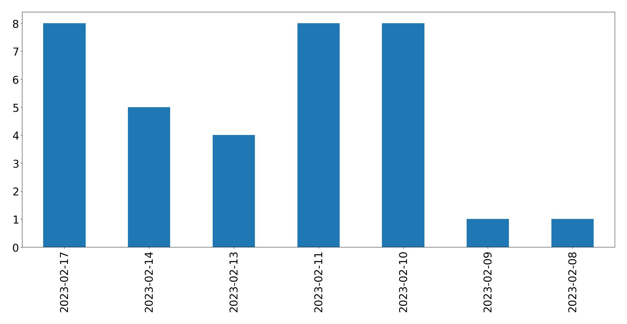 Tweets per day chart