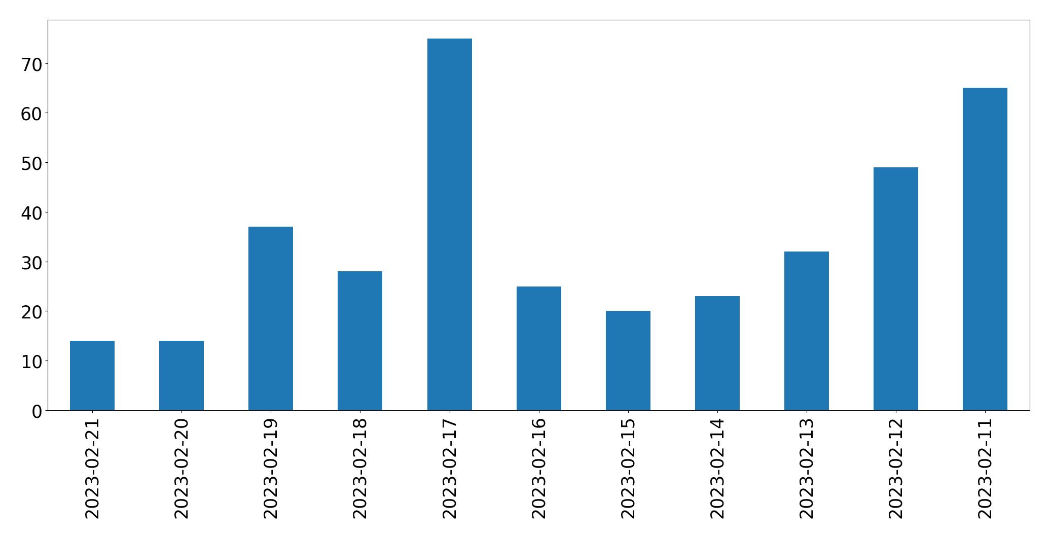 Gráfico de tweets por dia