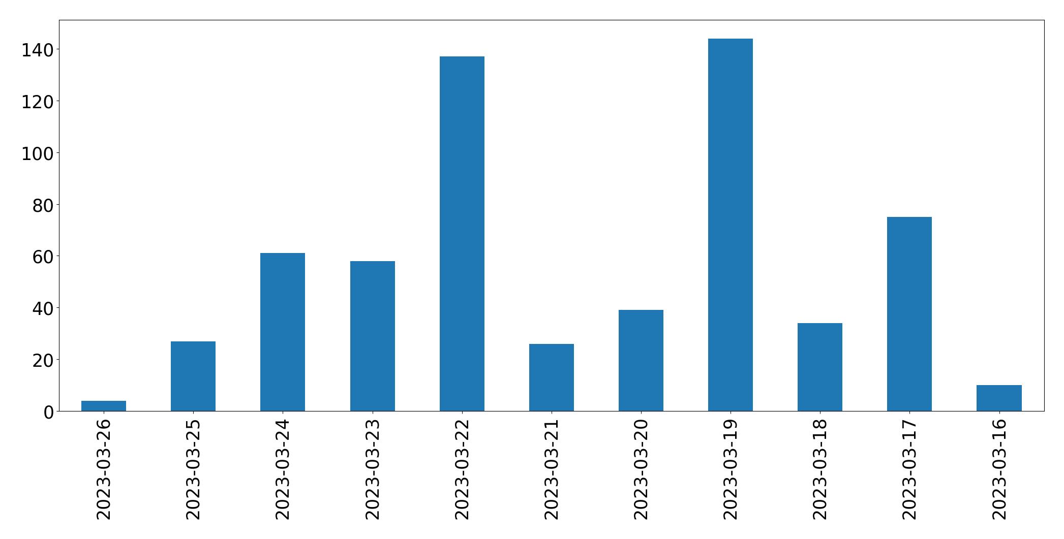 Gunluk tweet grafigi
