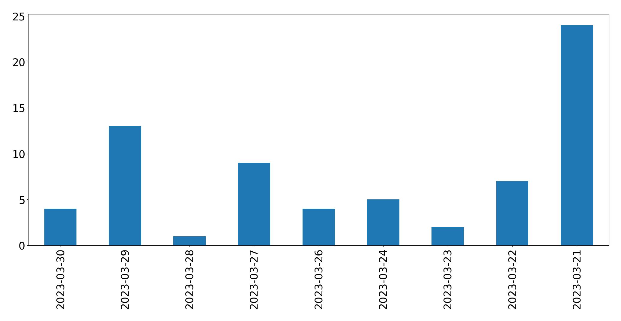 Gráfico de tweets por dia