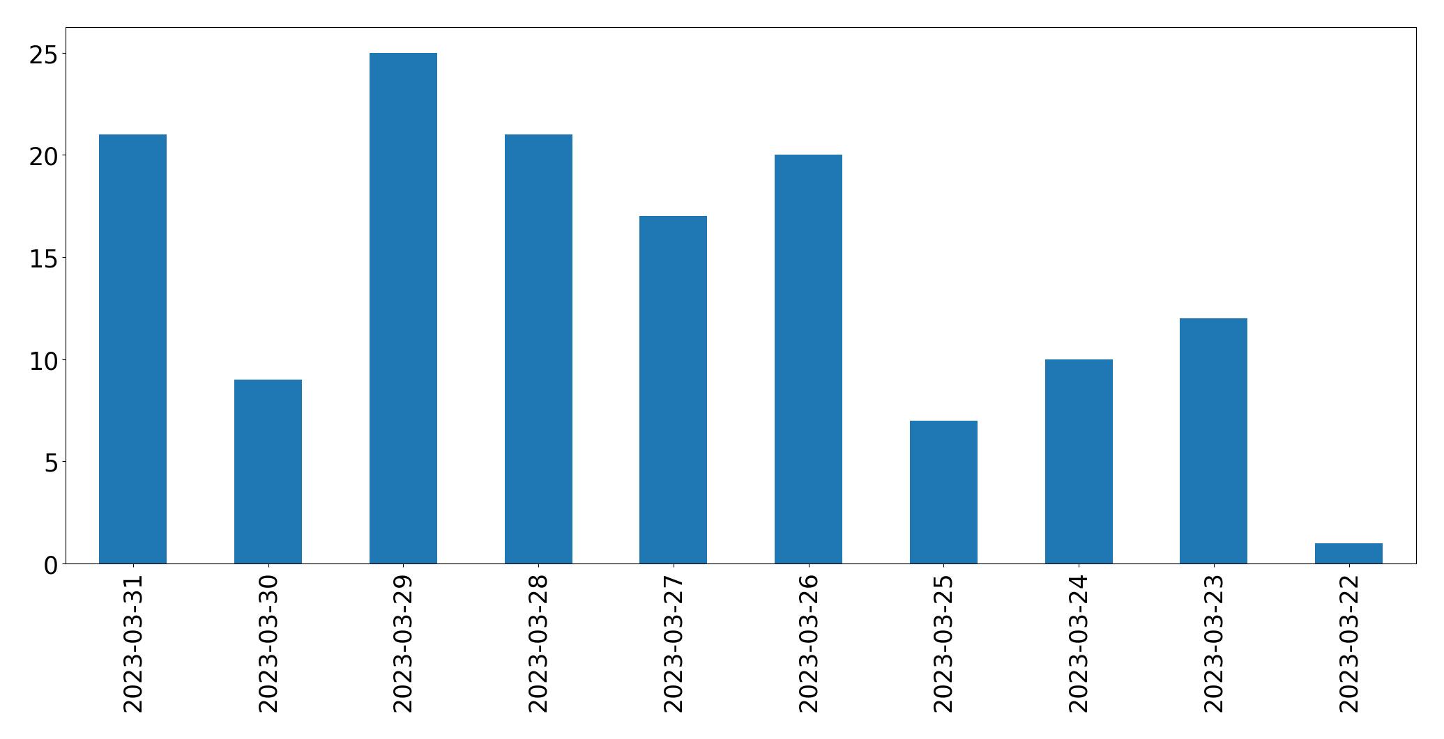 Tweets per day chart