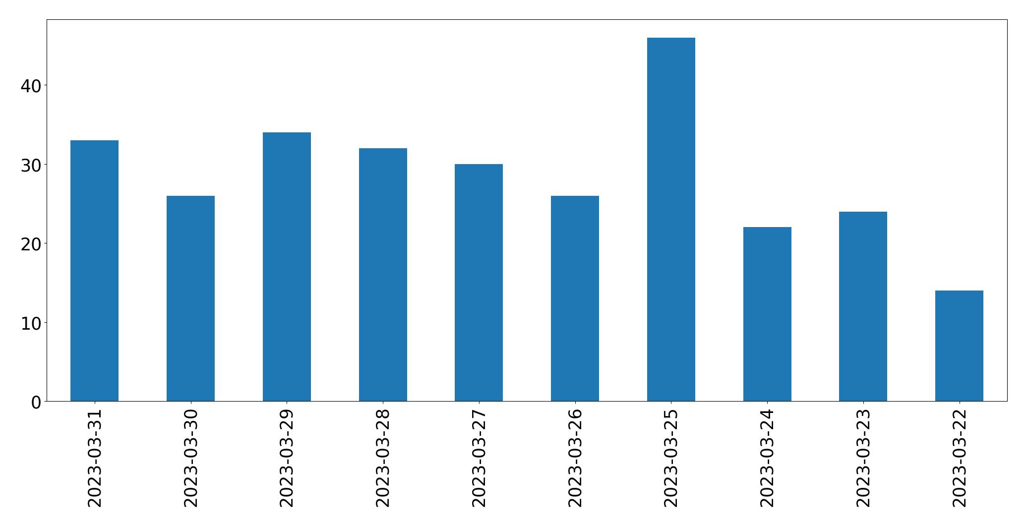 Tweets per day chart