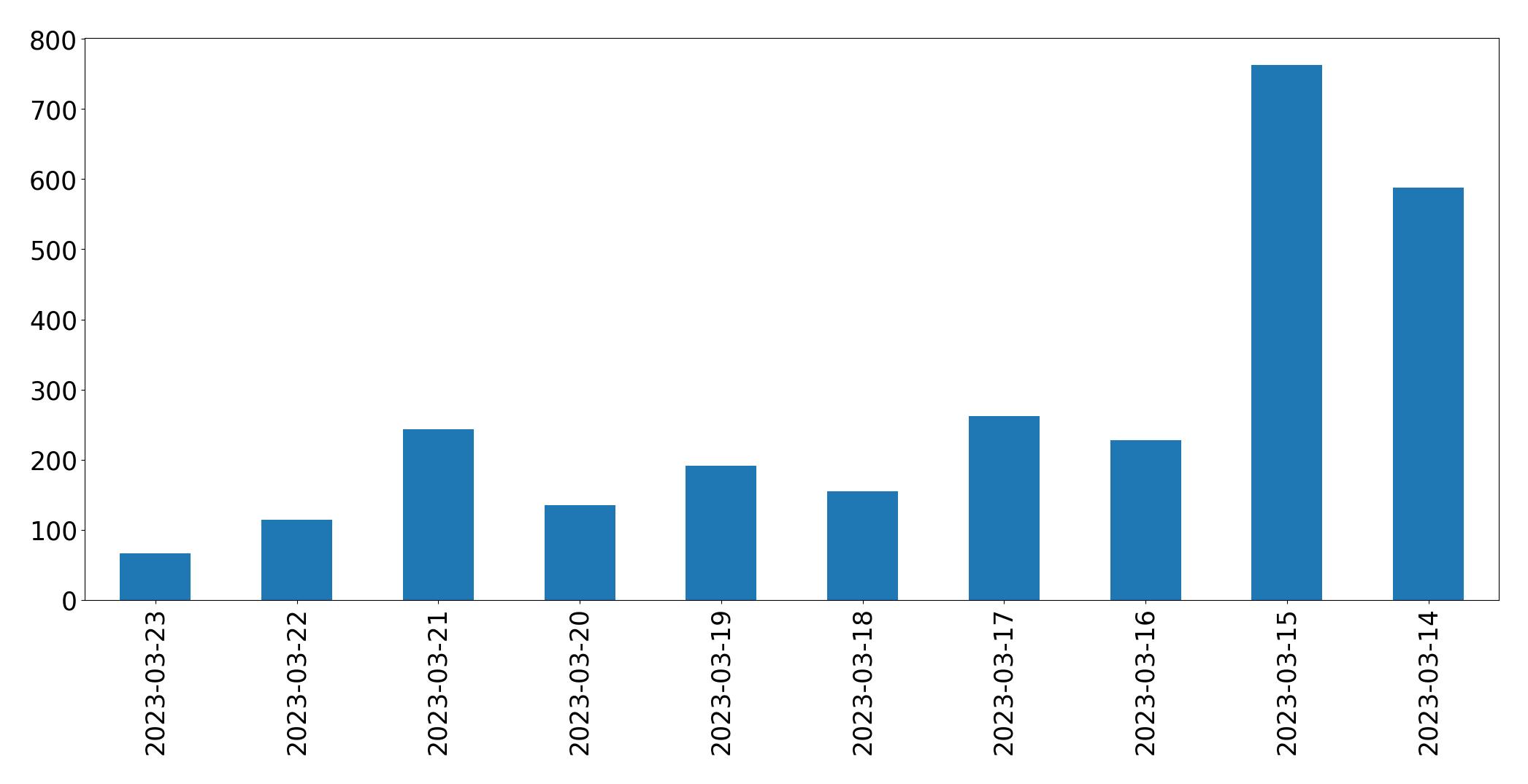 Gráfico de tweets por dia
