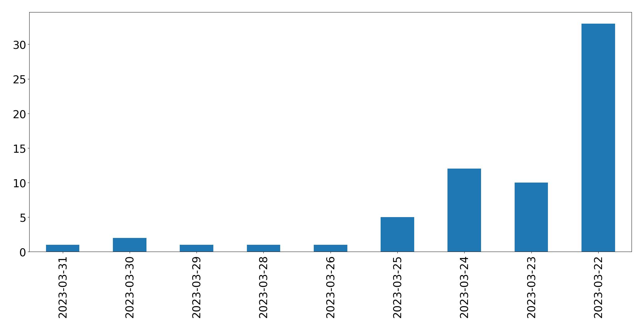 Gráfico de tweets por dia