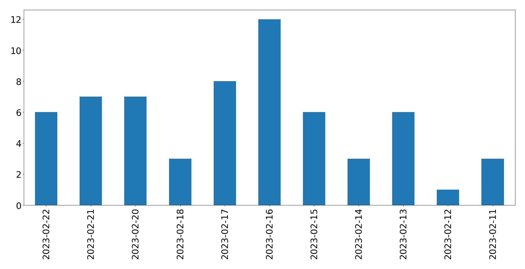 Gráfico de tweets por dia