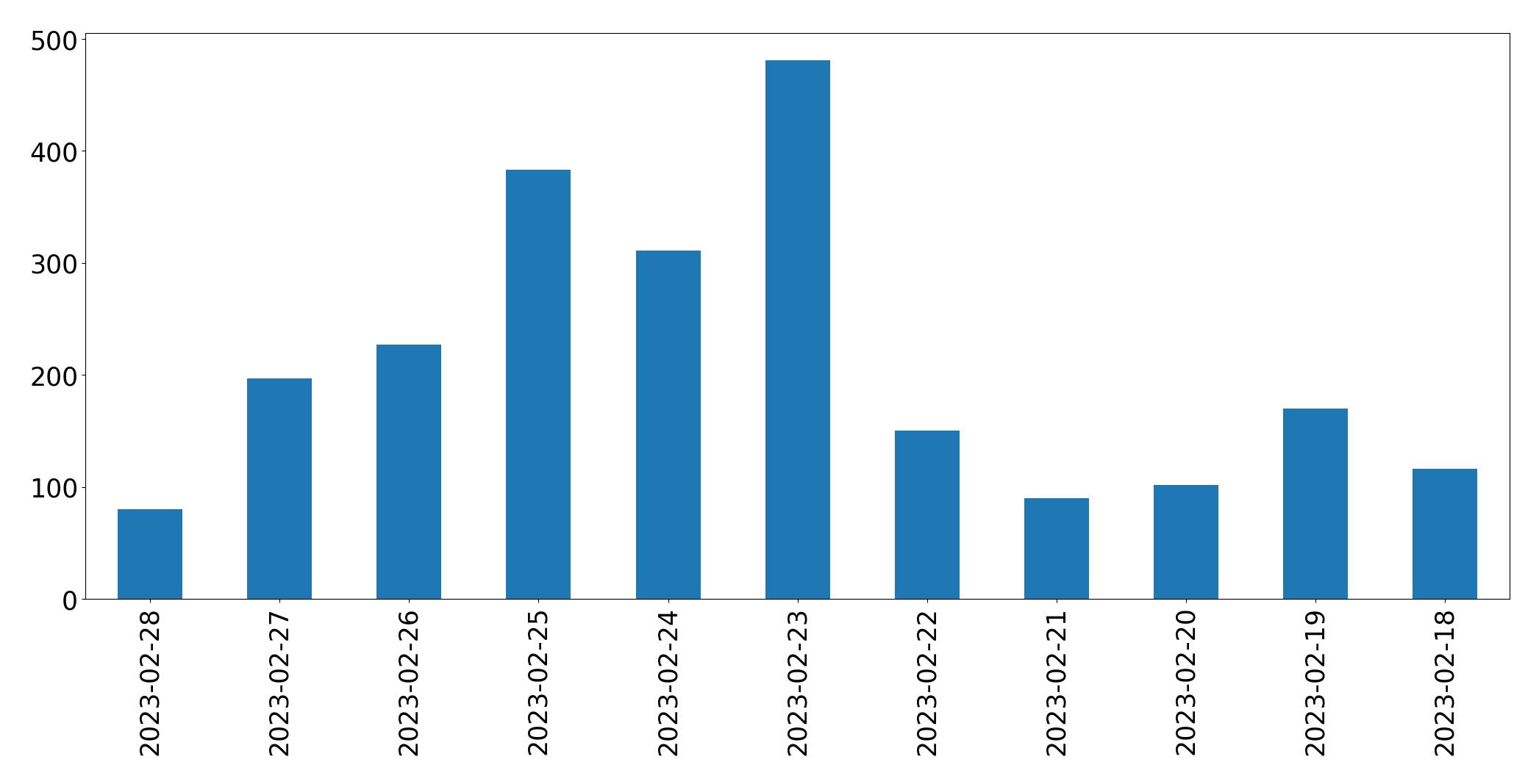 Gunluk tweet grafigi
