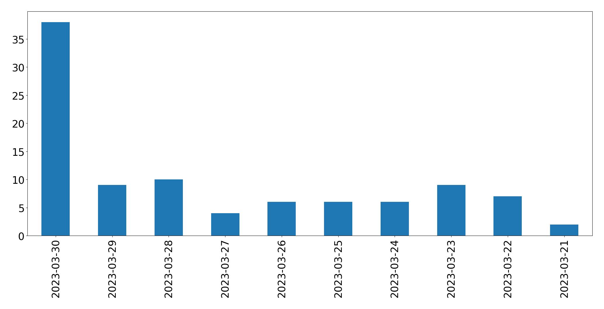 Gráfico de tweets por dia