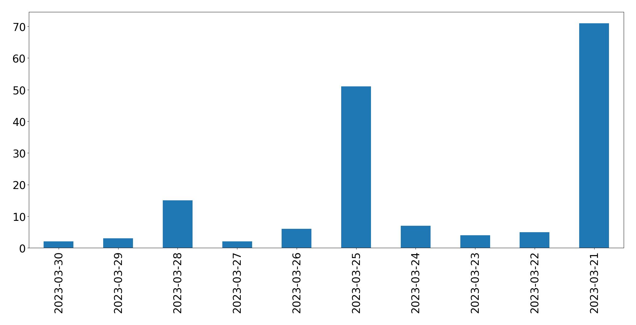 Gunluk tweet grafigi