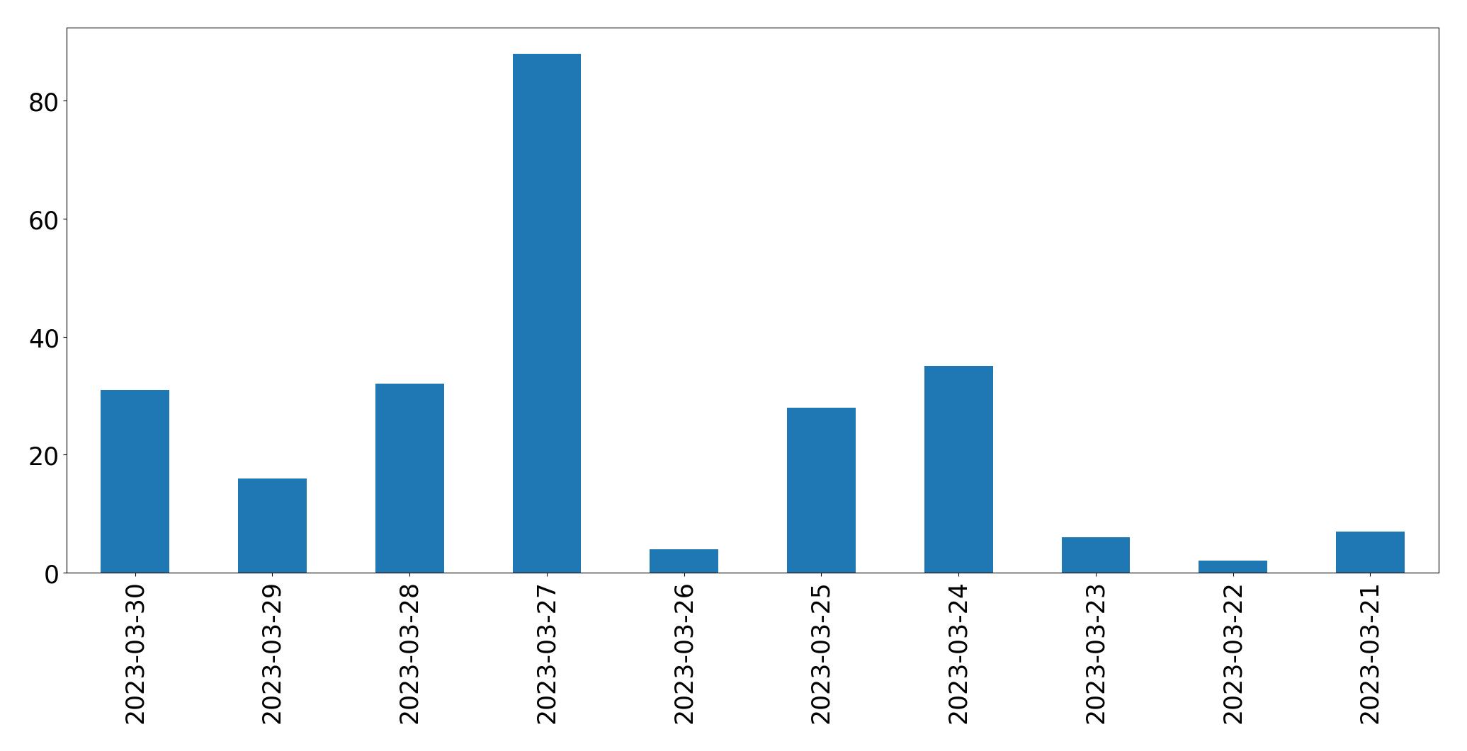Gráfico de tweets por dia