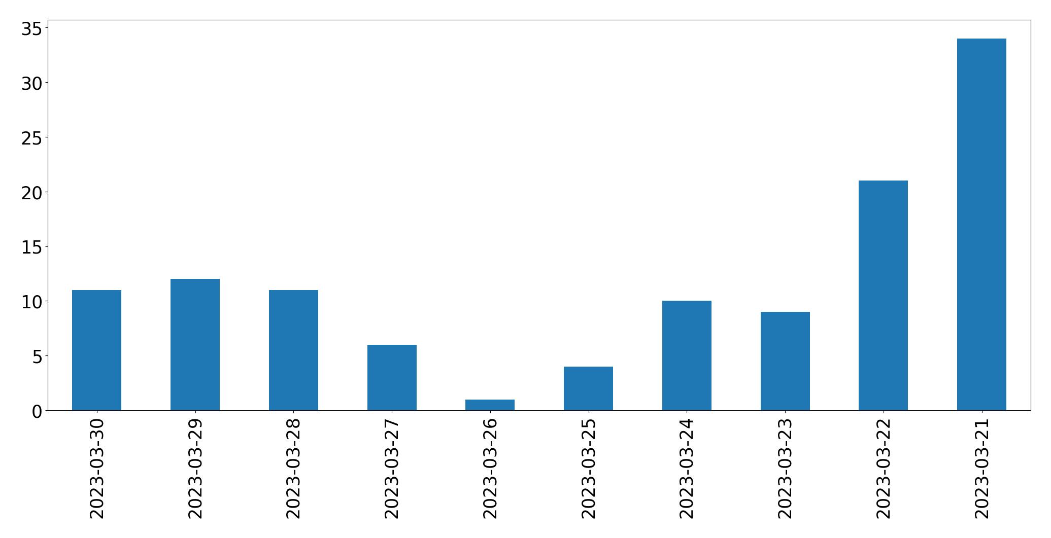 Gráfico de tweets por dia