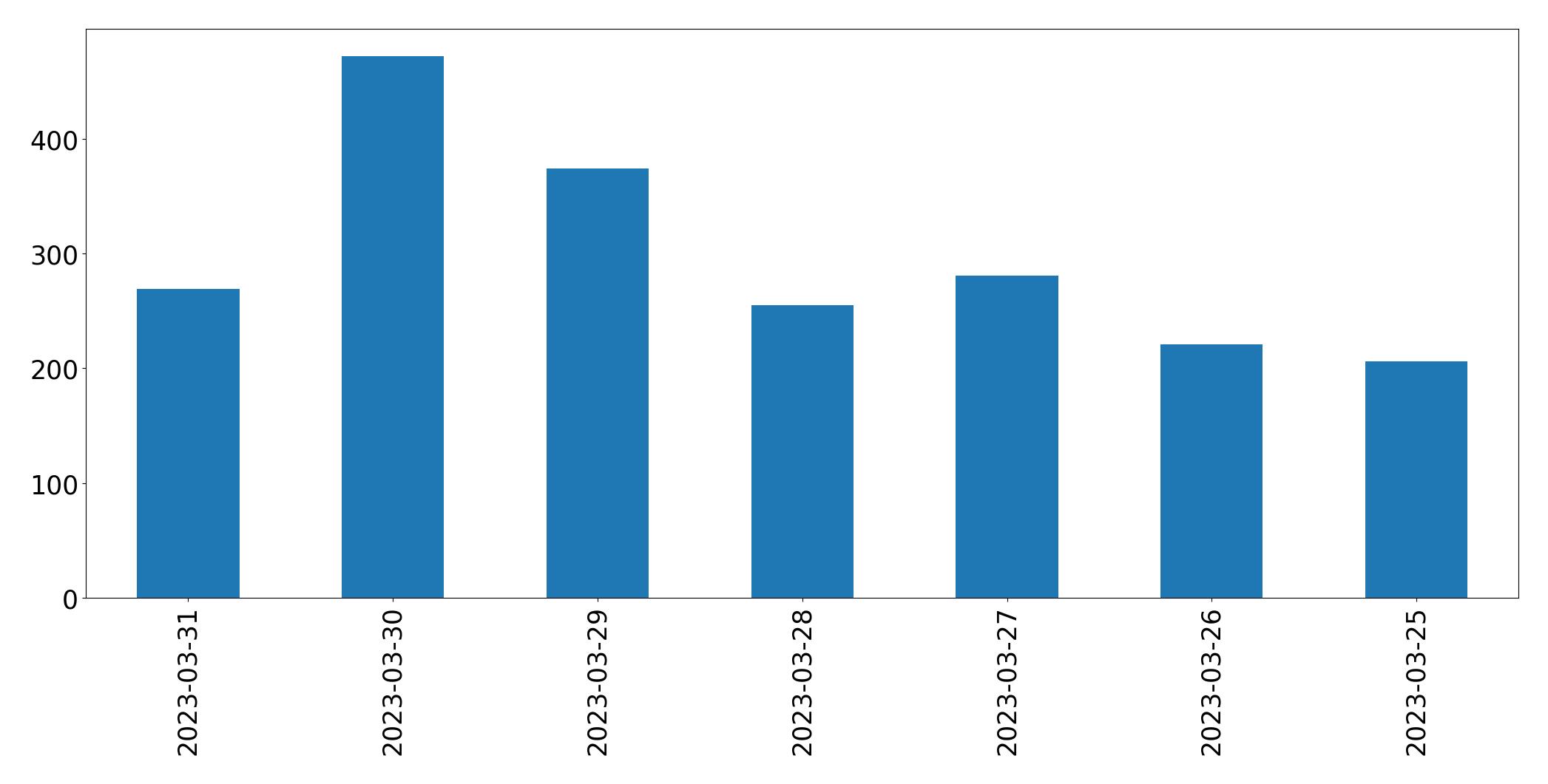 Gráfico de tweets por dia