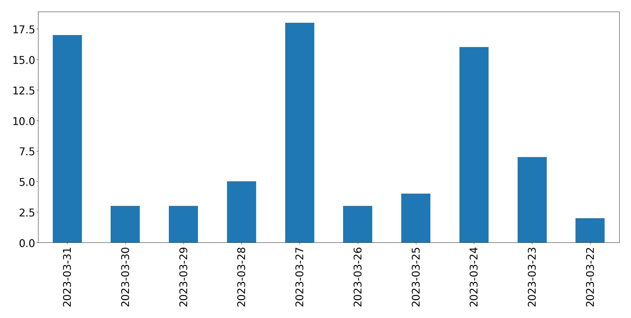 Gráfico de tweets por dia
