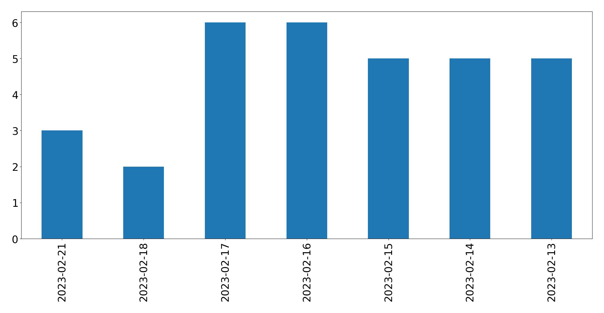 Gráfico de tweets por dia