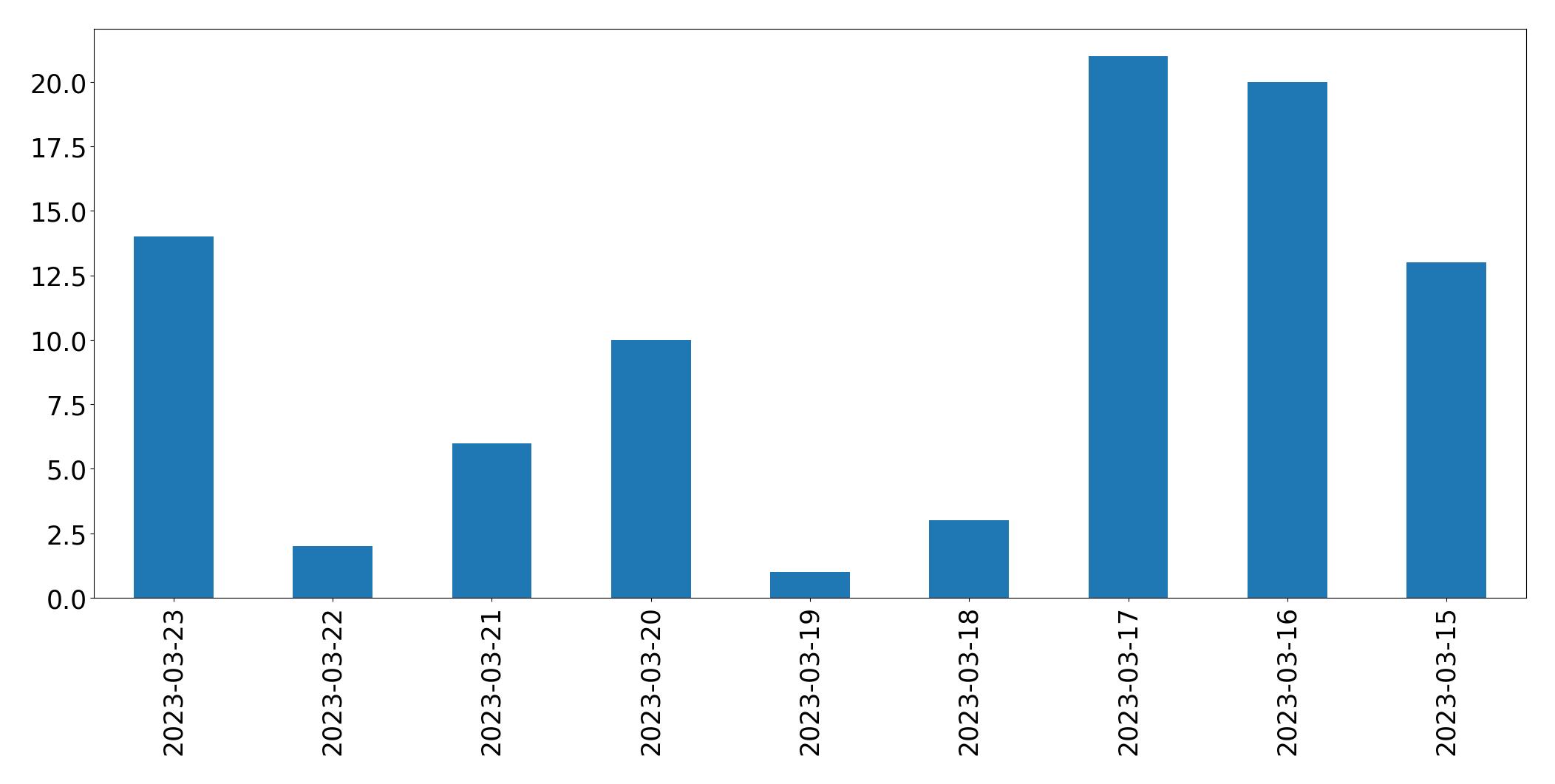 Tweets per day chart