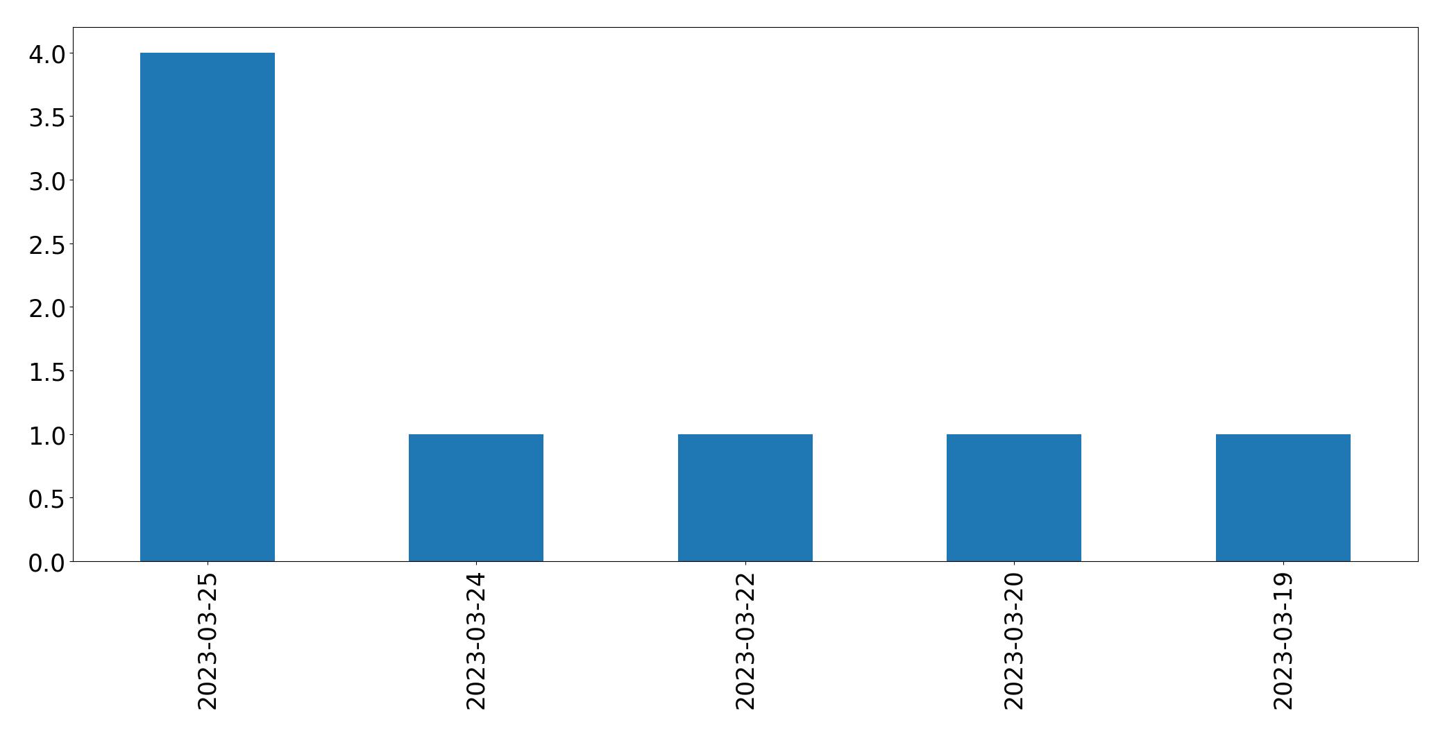 Tweets per day chart