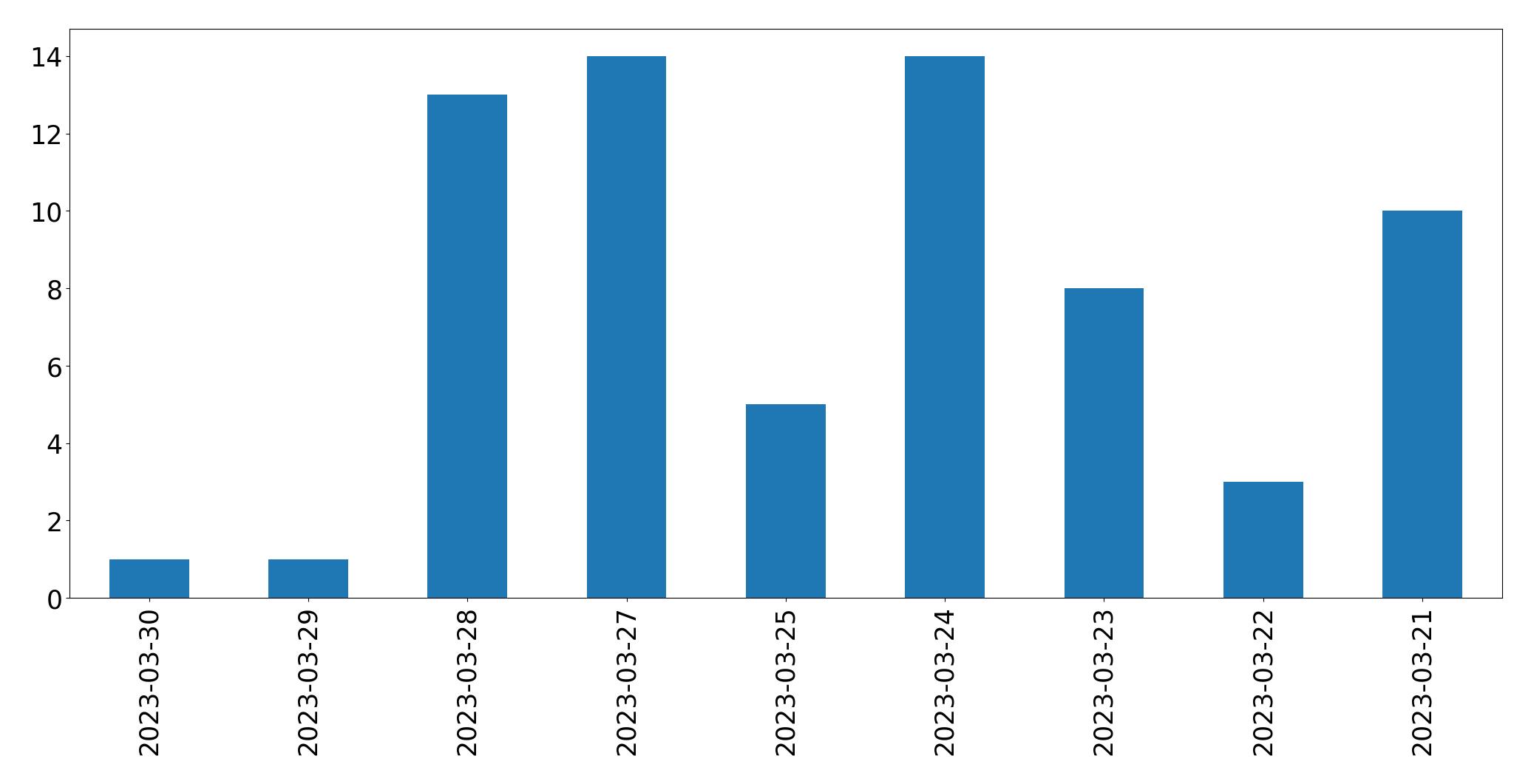 Tweets per day chart
