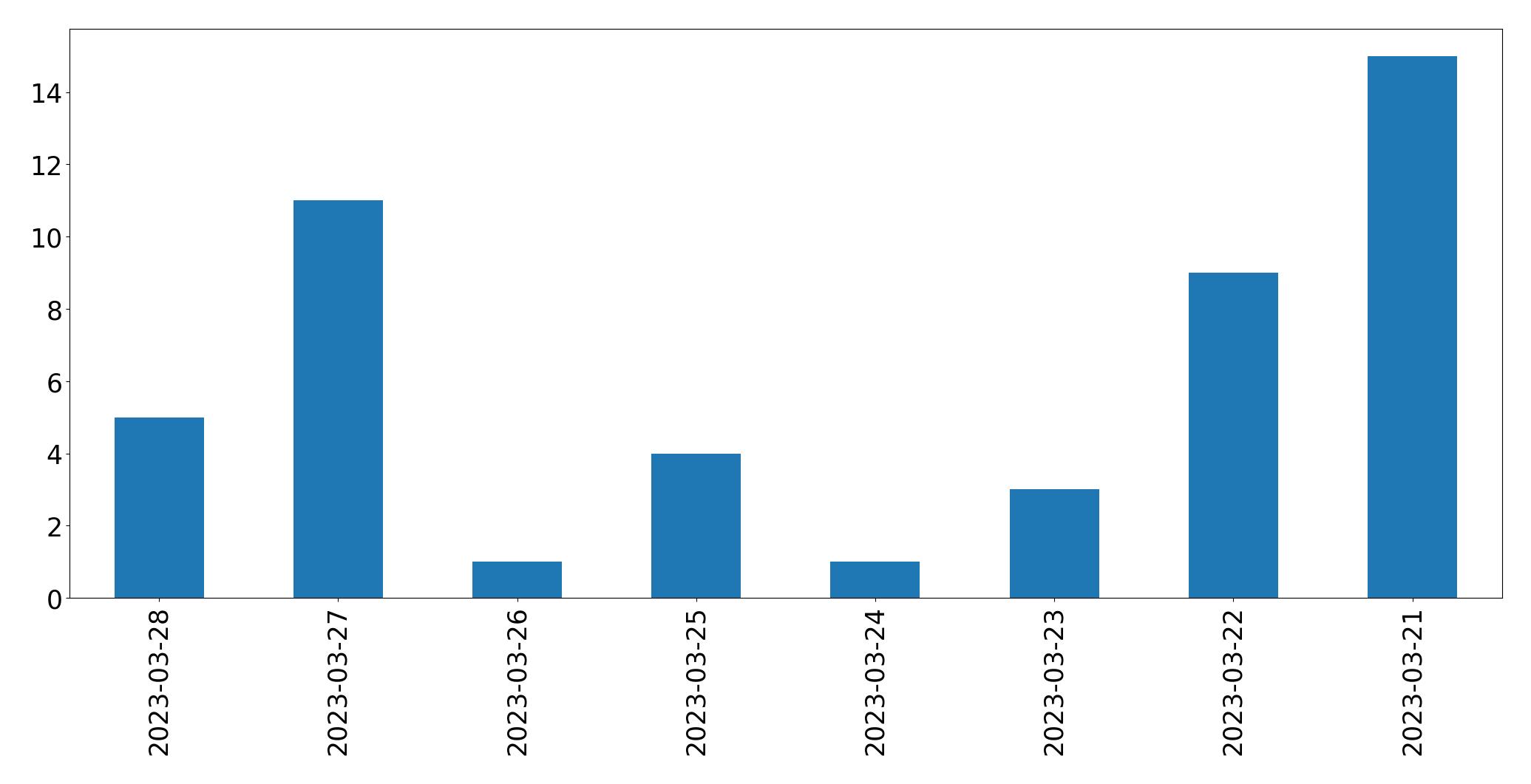 Gráfico de tweets por dia