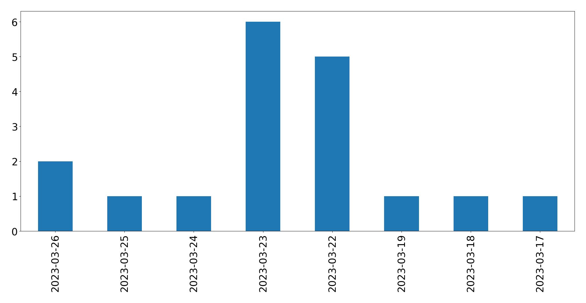 Gráfico de tweets por dia