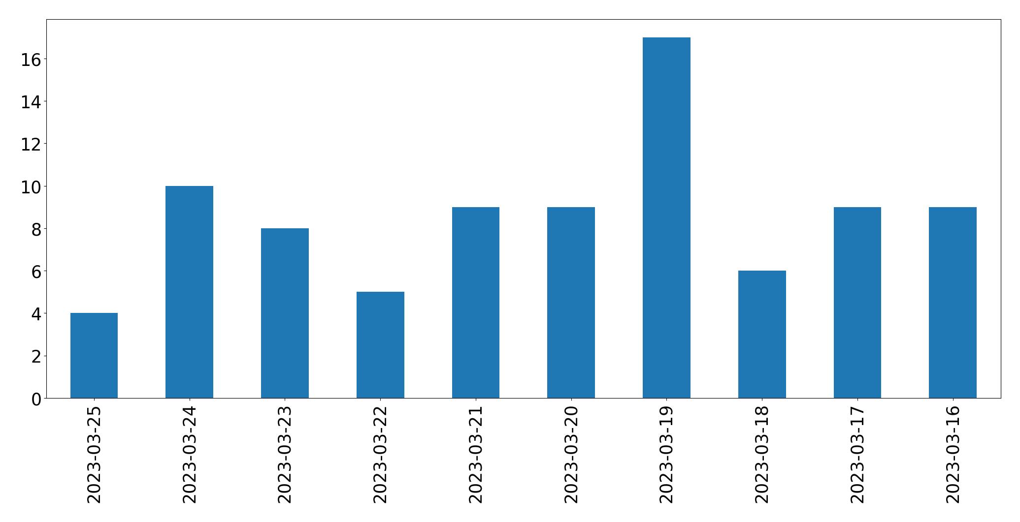 Gráfico de tweets por dia