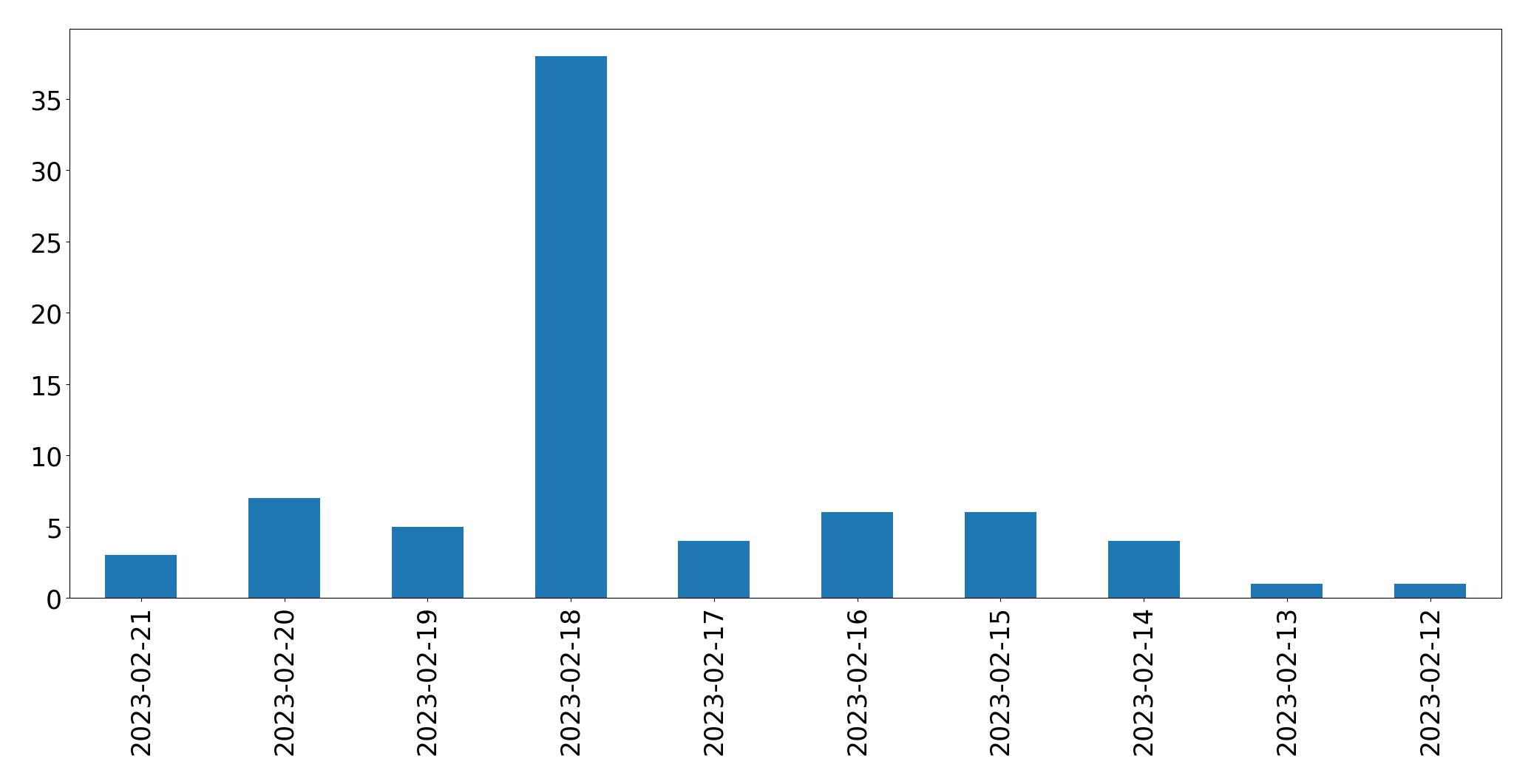 Gráfico de tweets por dia