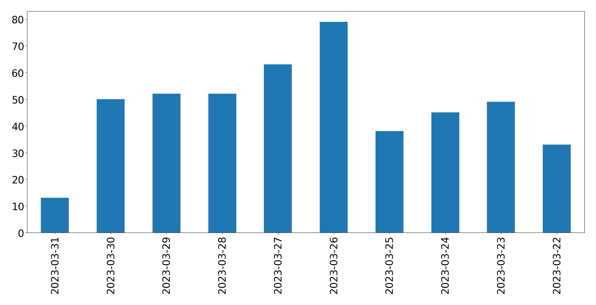 Tweets per day chart