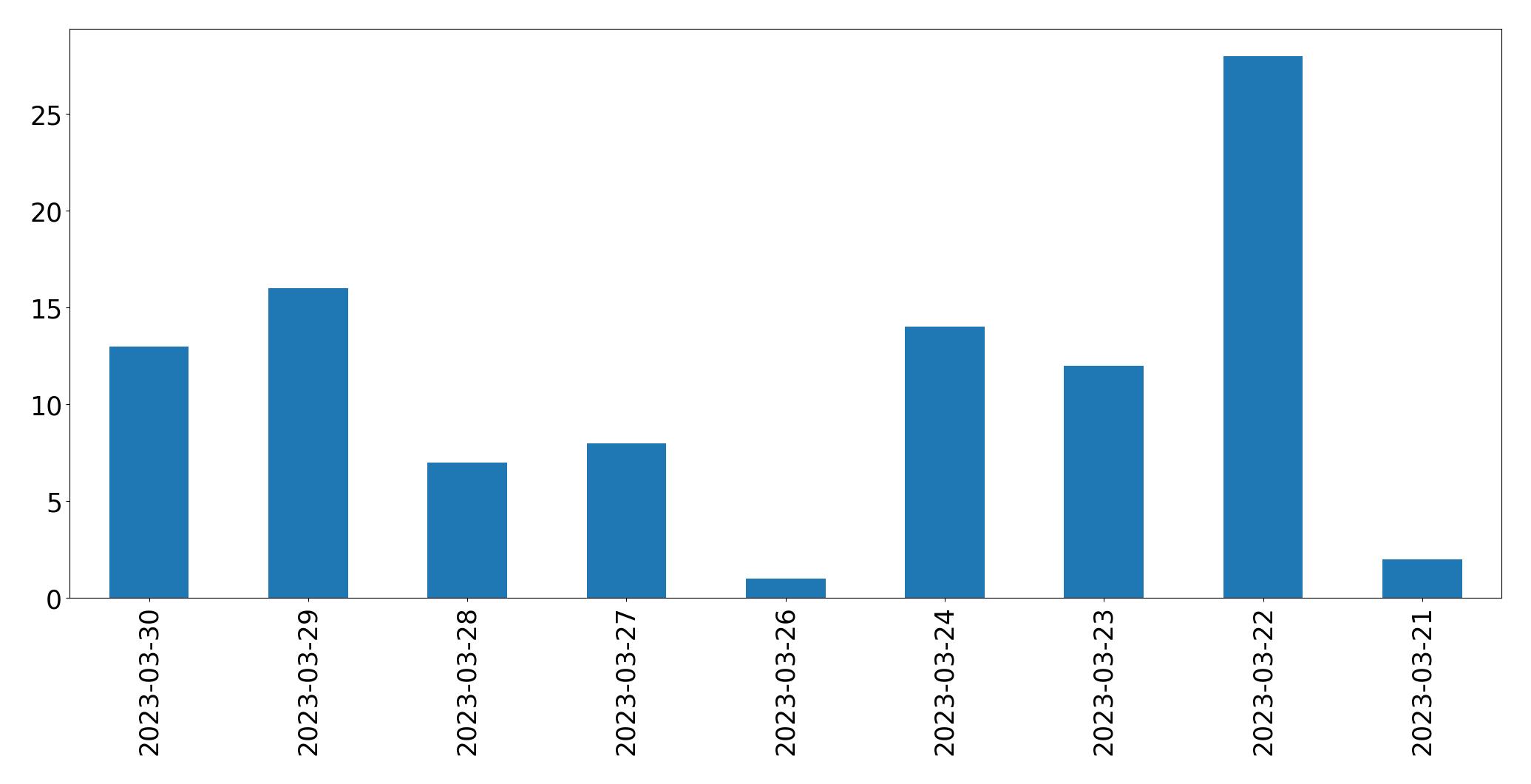 Gunluk tweet grafigi
