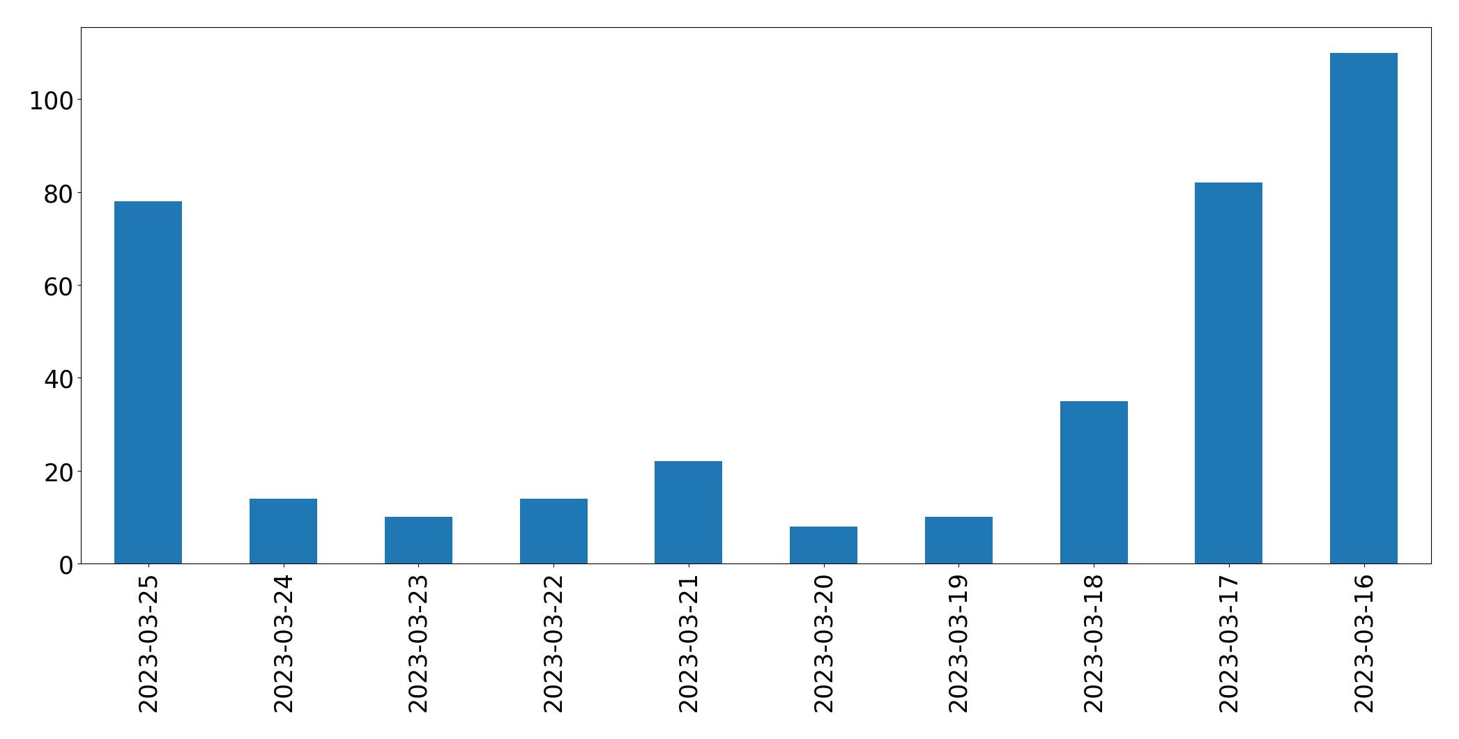 Gunluk tweet grafigi