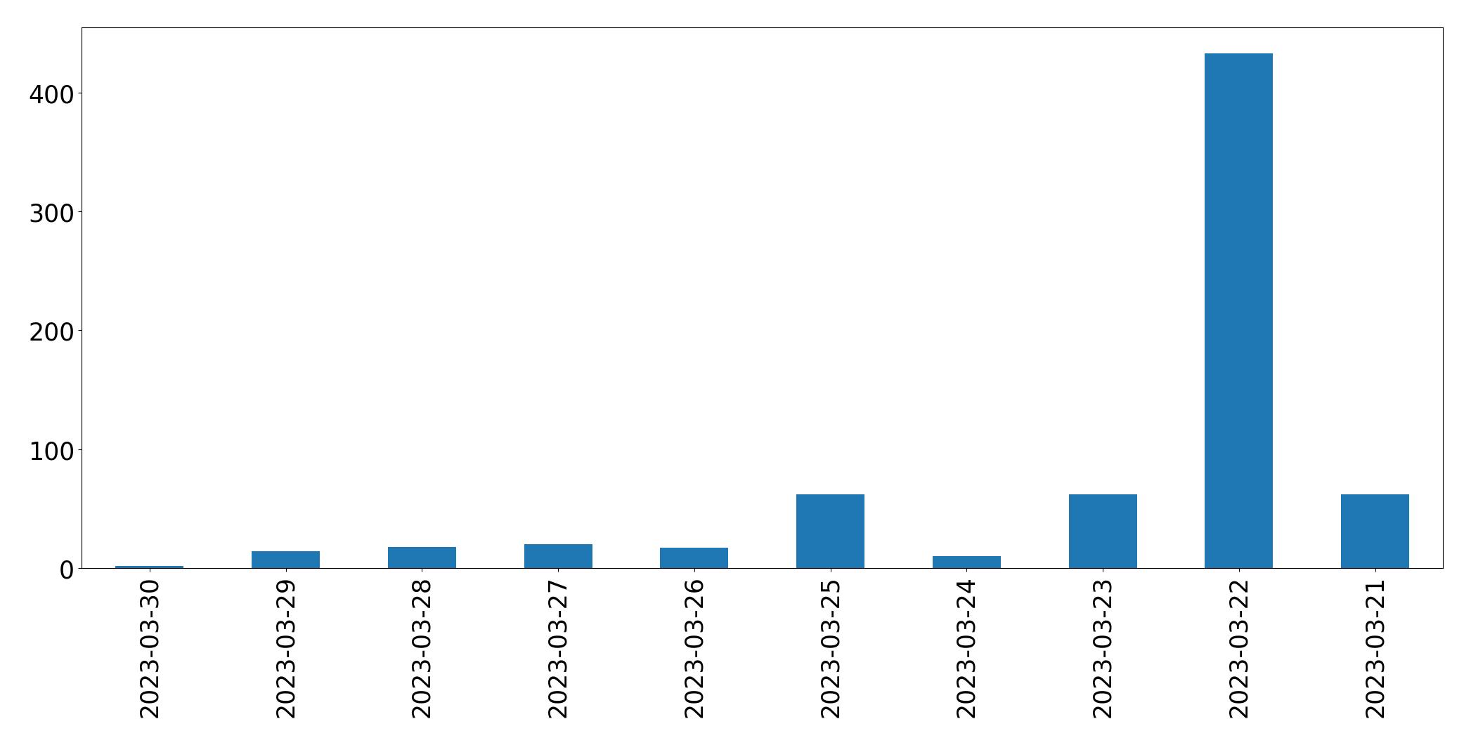 Gráfico de tweets por dia