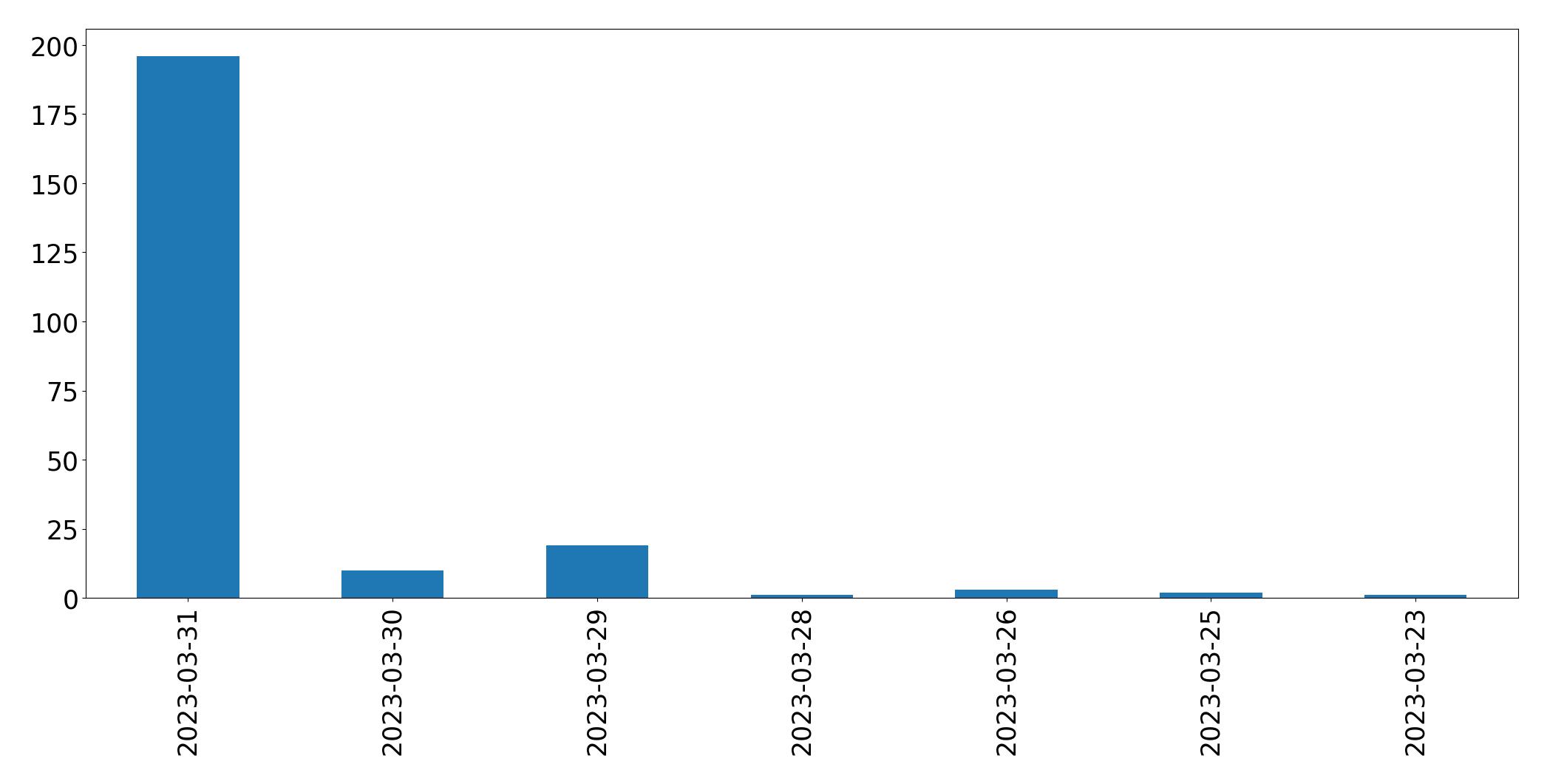 Tweets per day chart