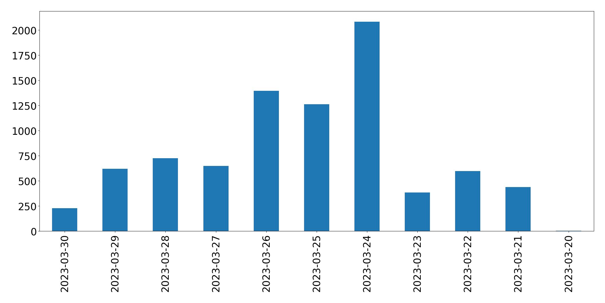 Tweets per day chart