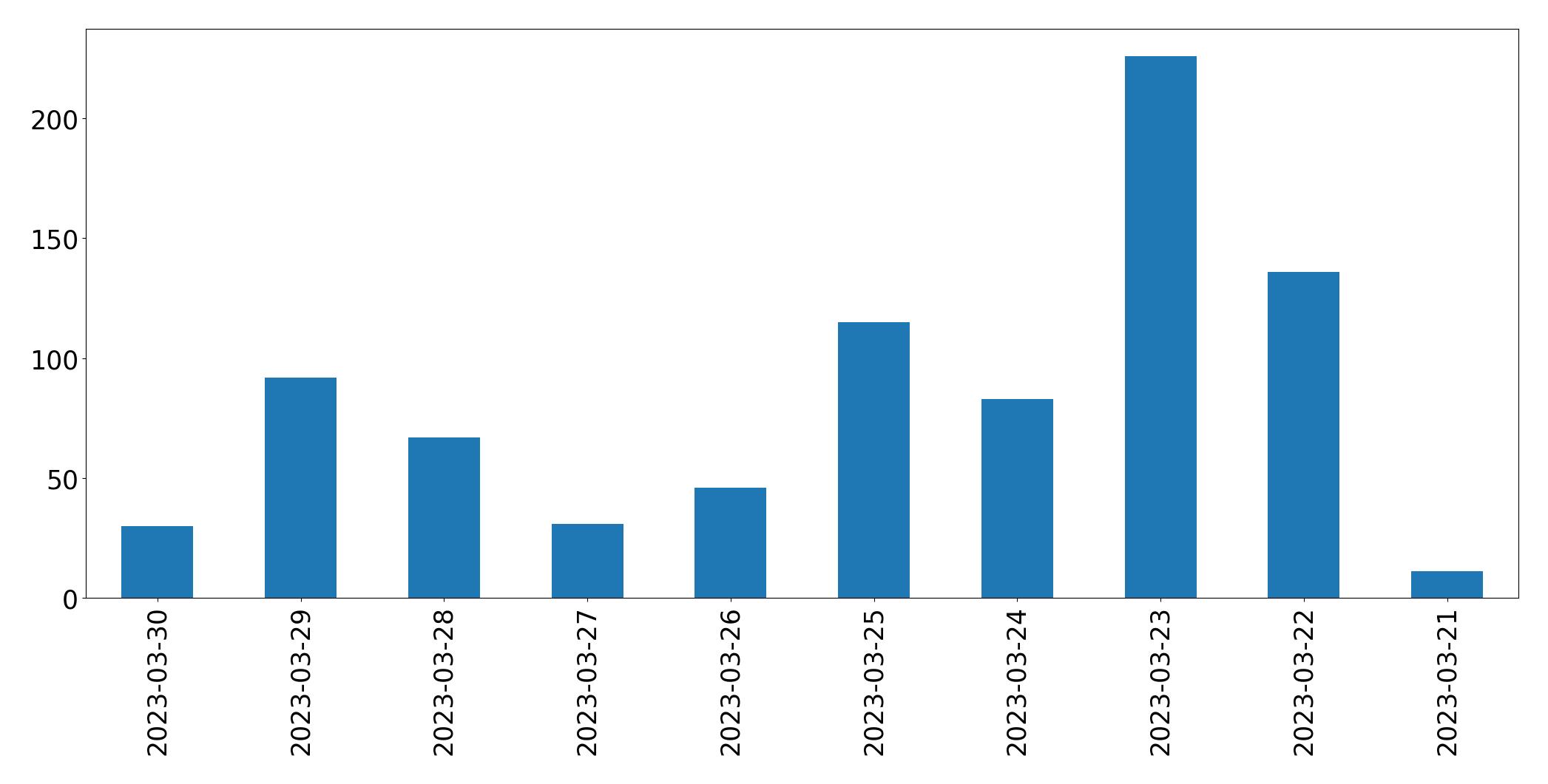 Tweets per day chart