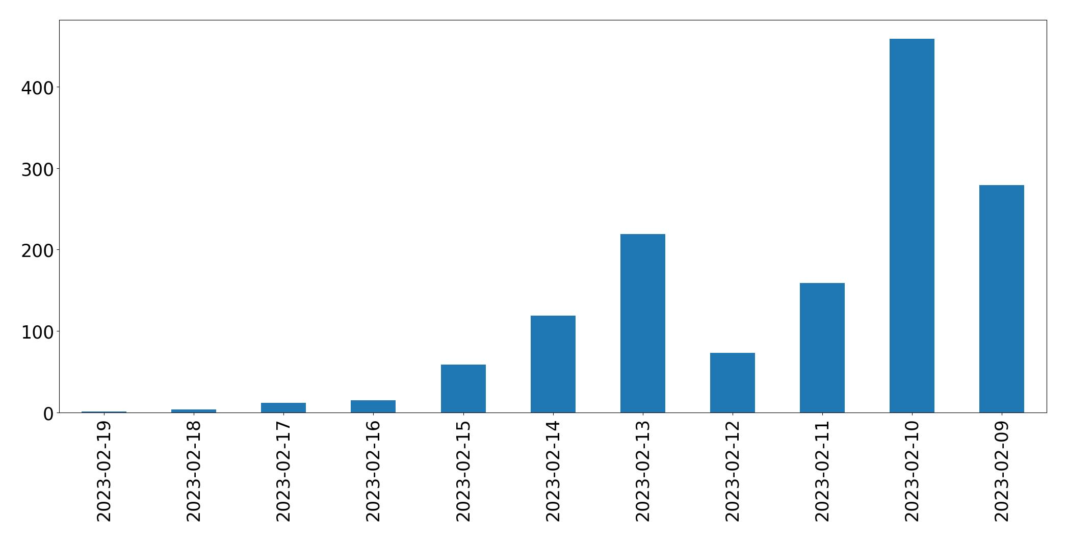 Gráfico de tweets por dia