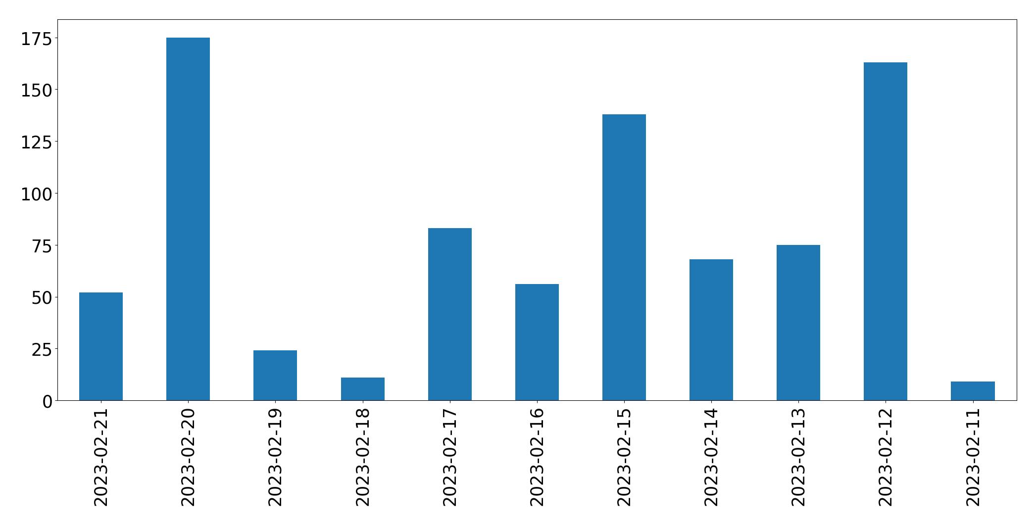 Gráfico de tweets por dia