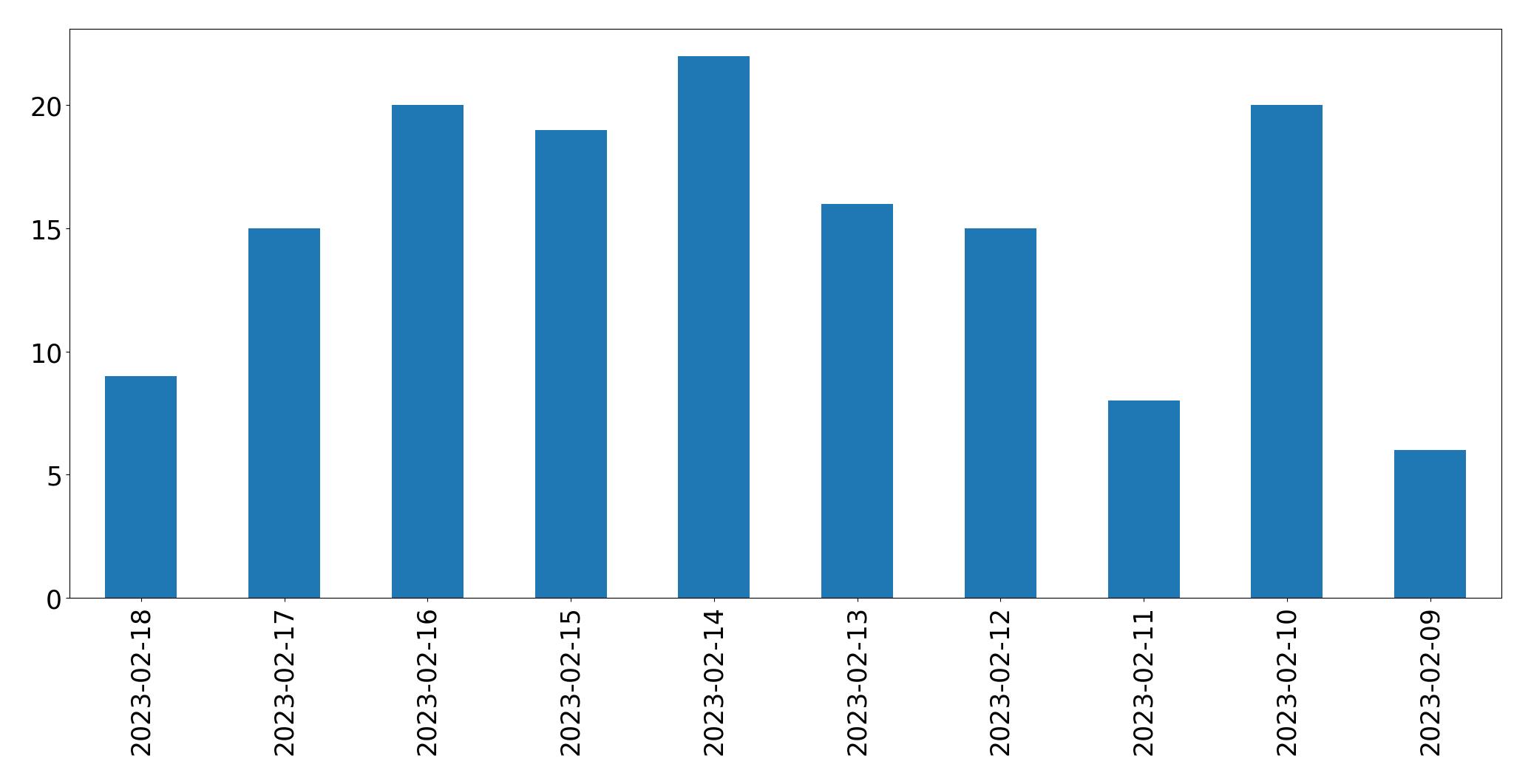 Gráfico de tweets por dia