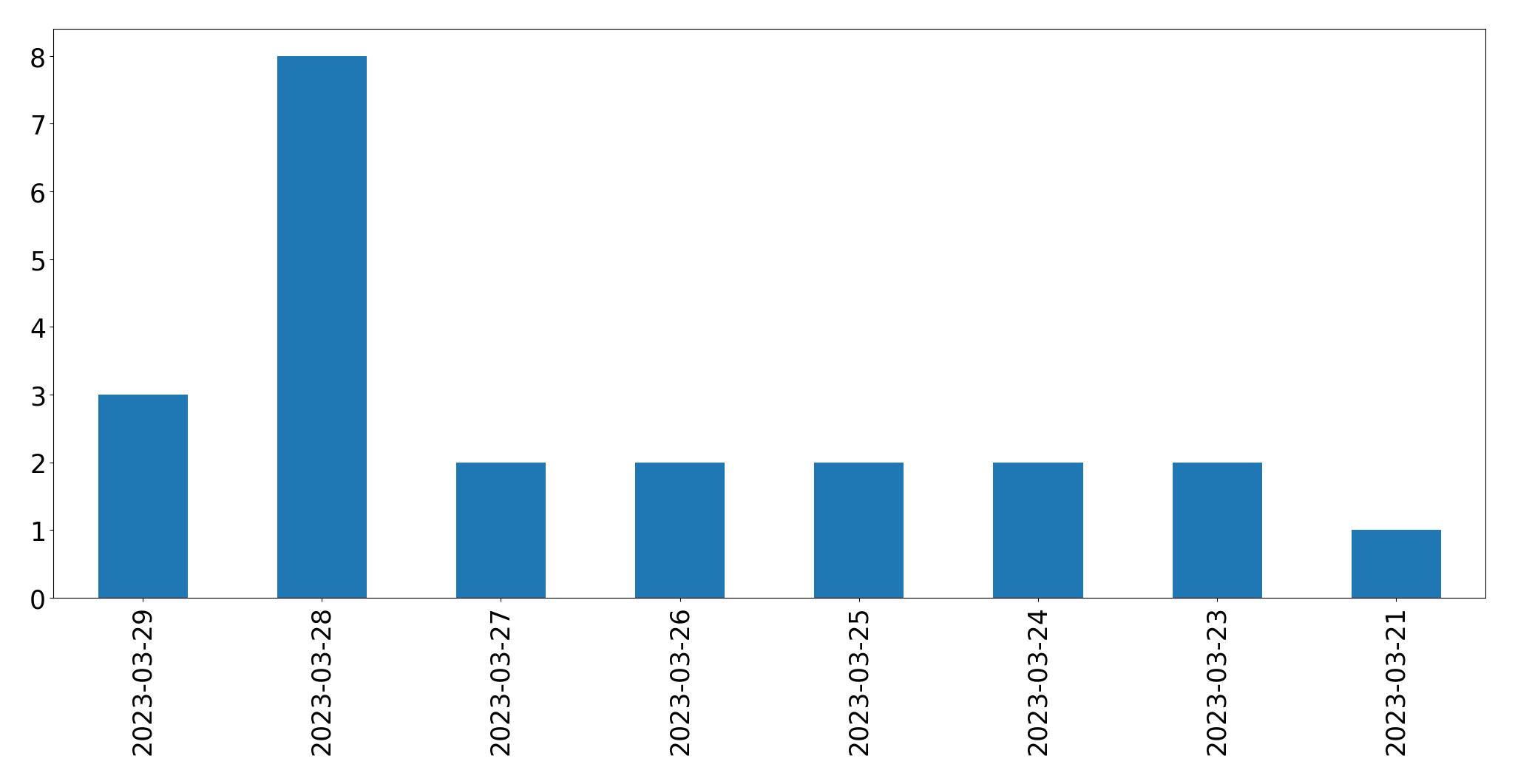 Gráfico de tweets por dia