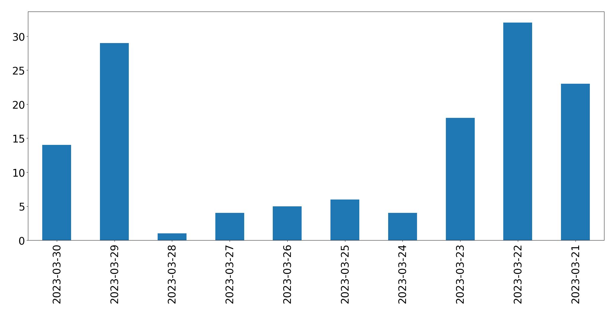 Gráfico de tweets por dia