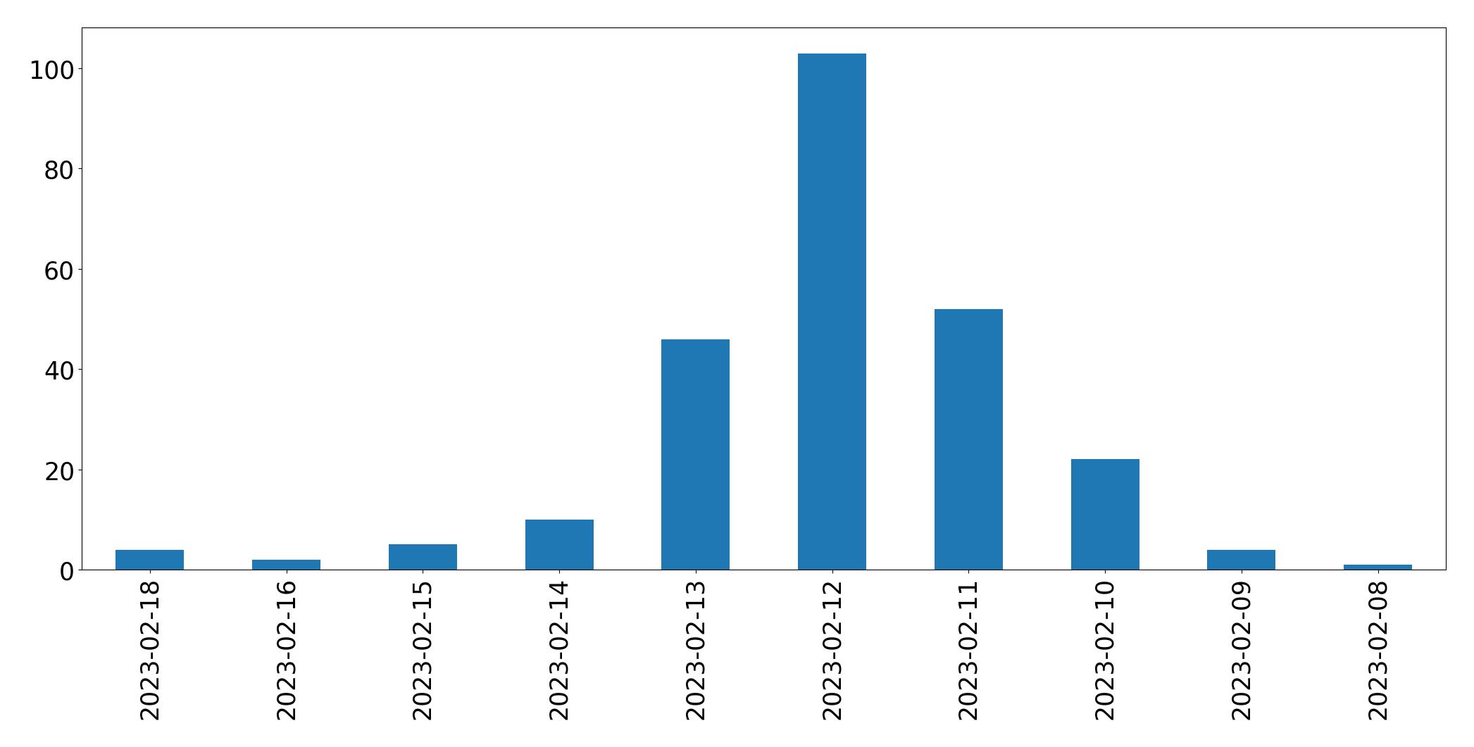 Grafik tweet per hari