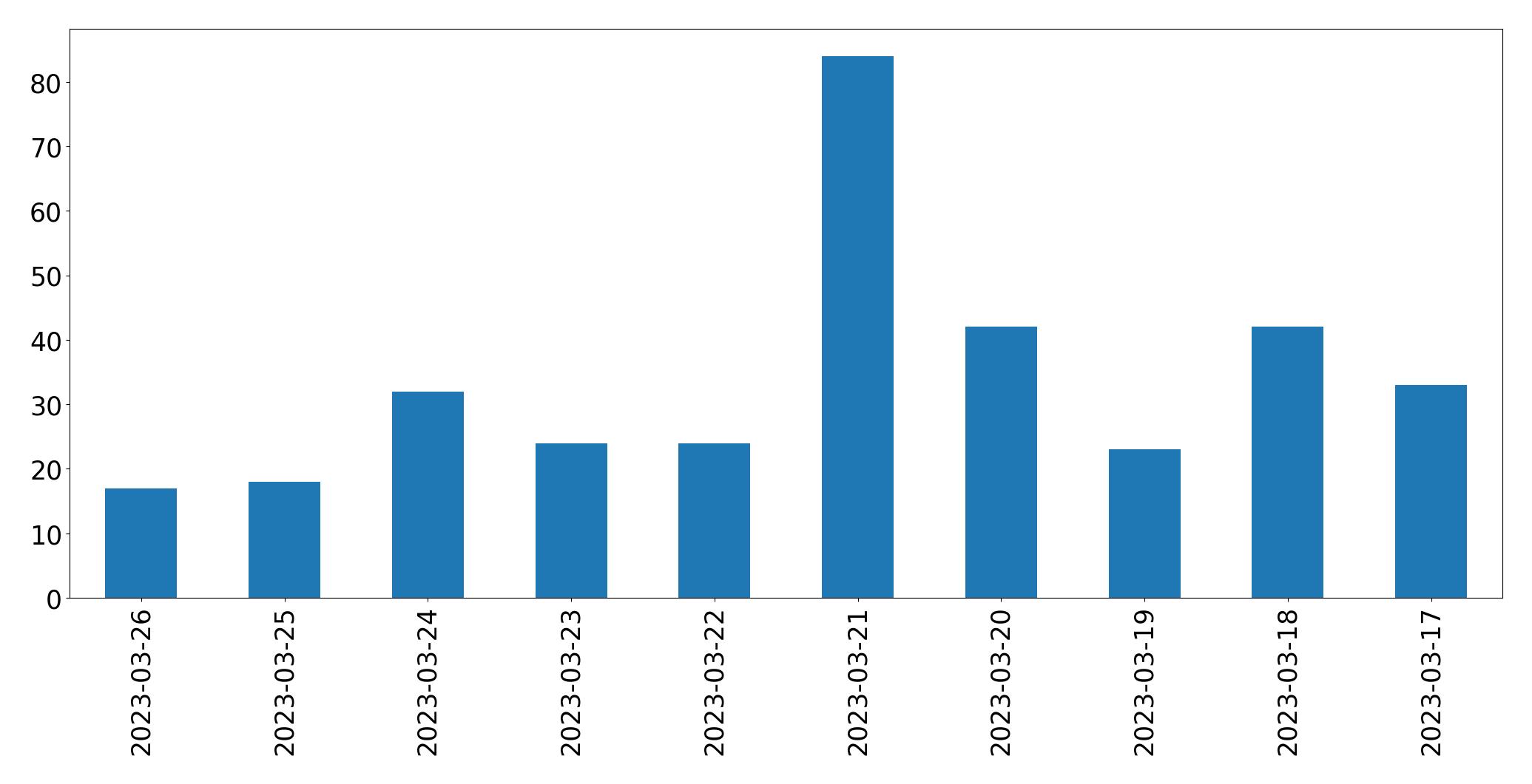 Gráfico de tweets por dia