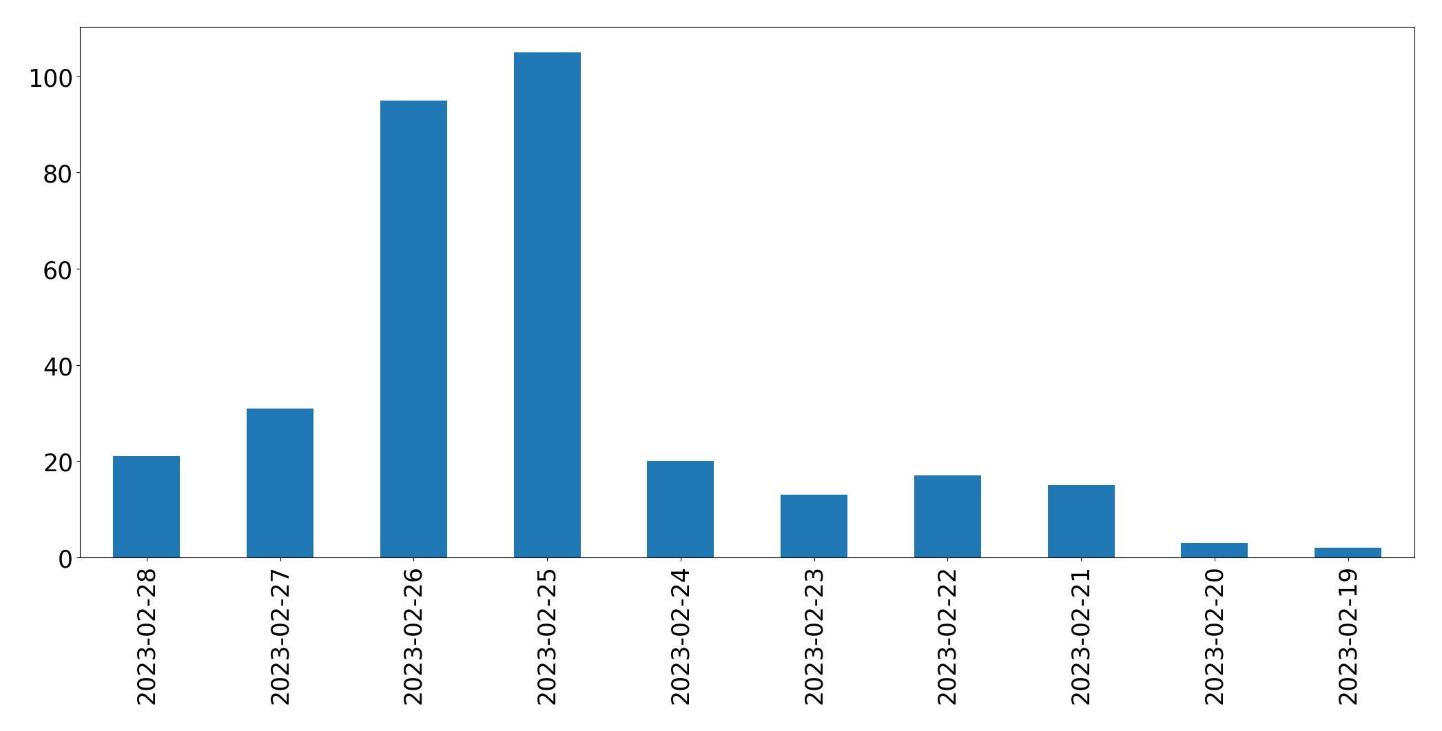 Gunluk tweet grafigi