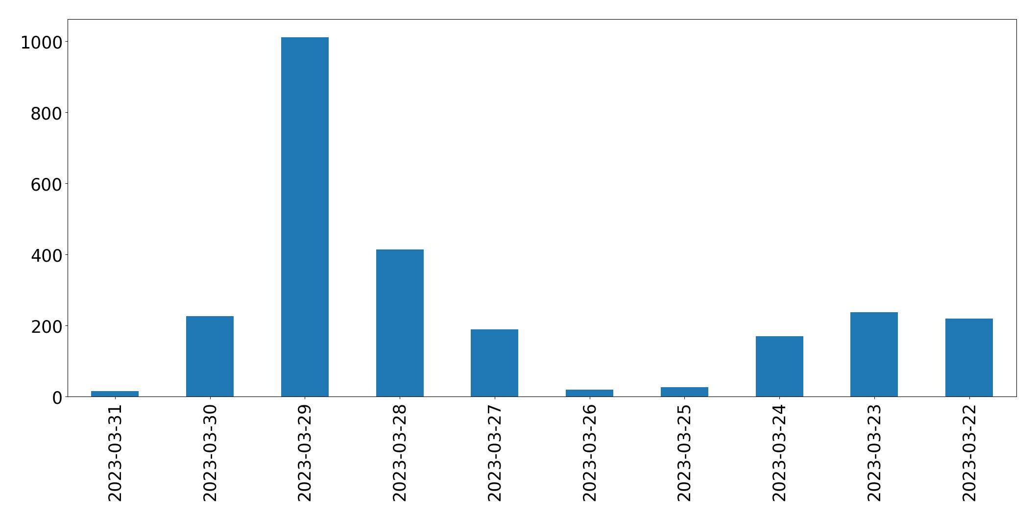 Gráfico de tweets por dia