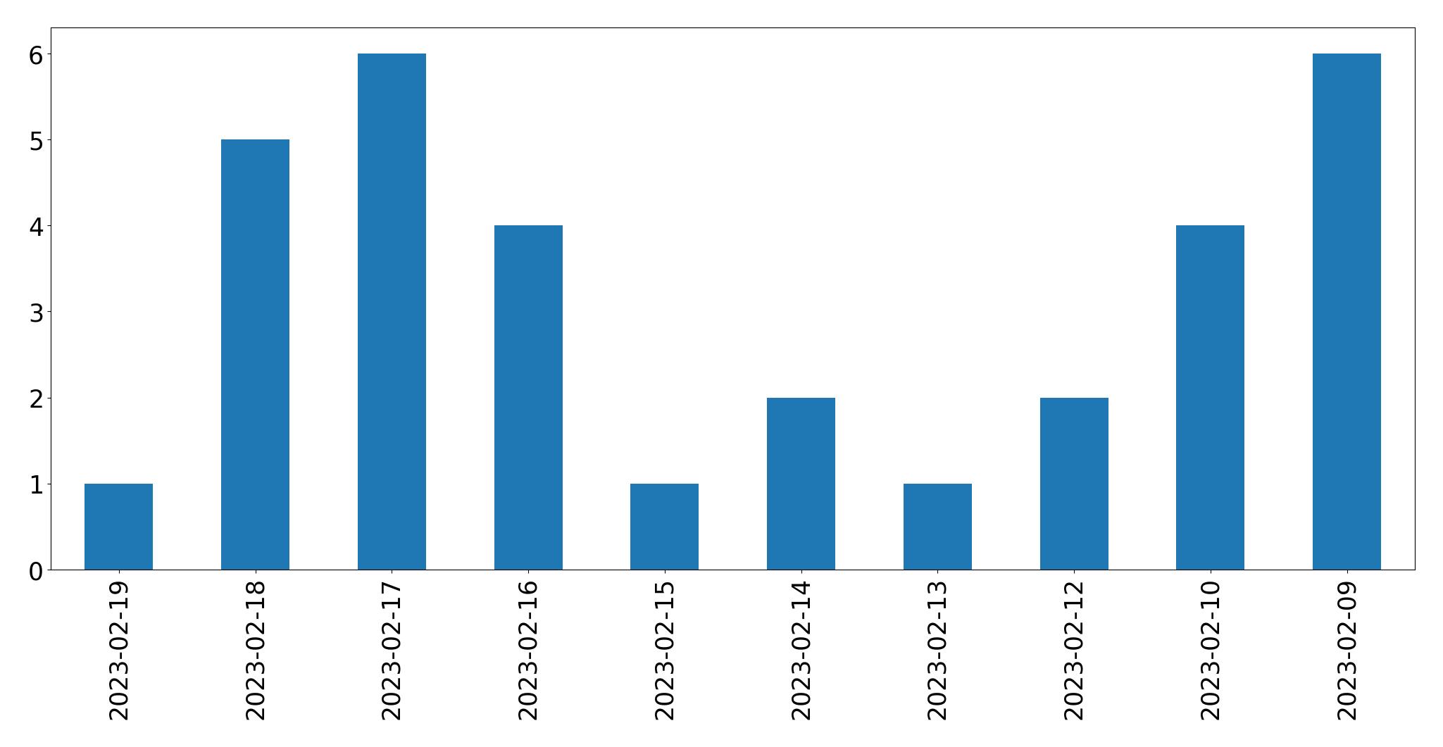Grafik tweet per hari