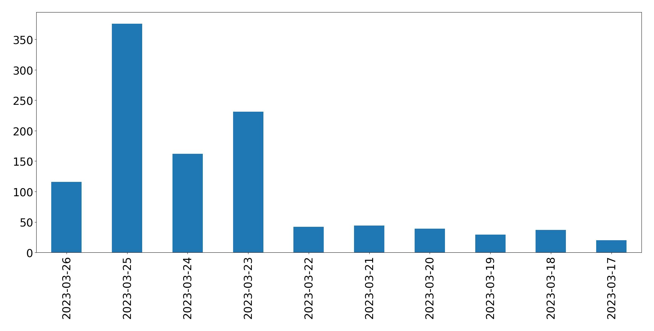 Gráfico de tweets por dia