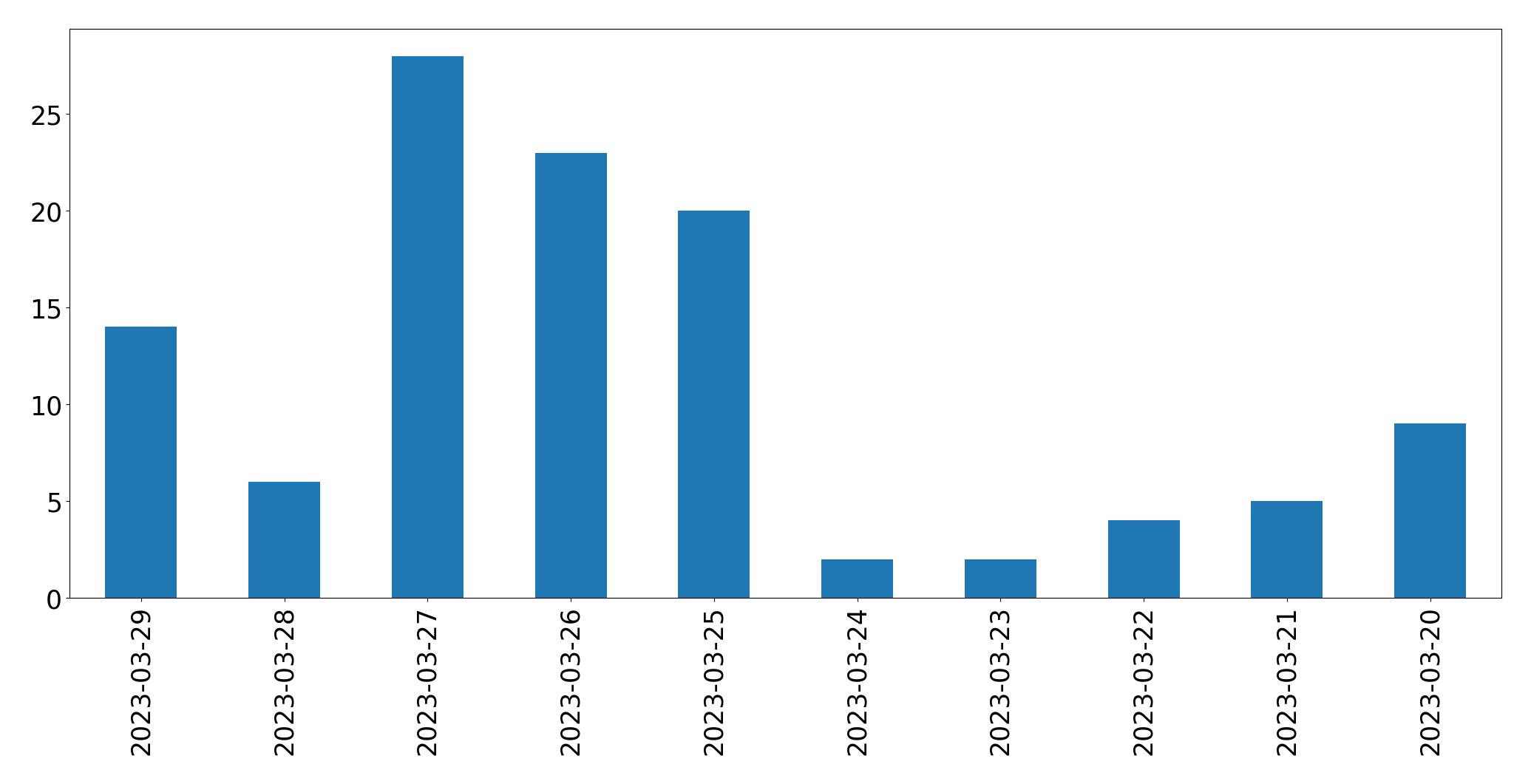 Gráfico de tweets por dia