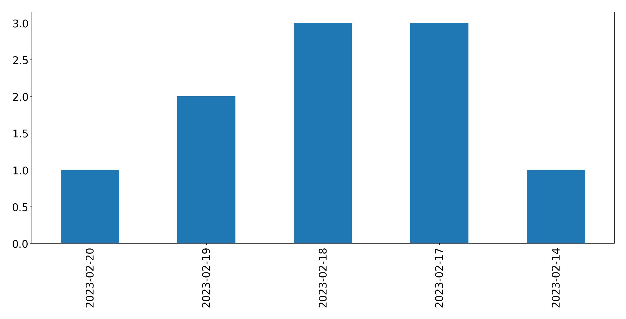 Gráfico de tweets por dia
