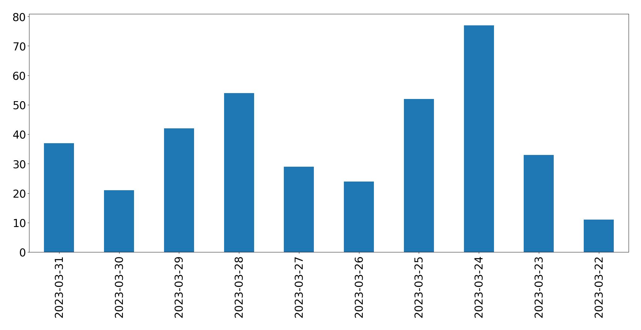 Gráfico de tweets por dia