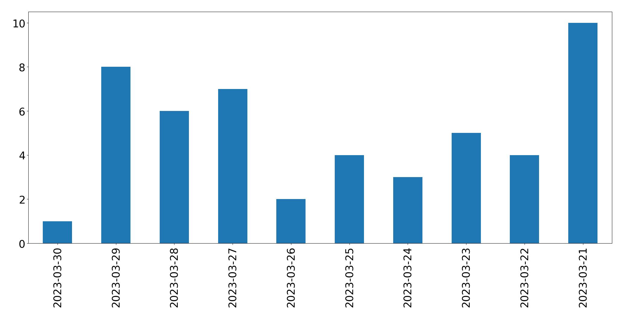 Tweets per day chart